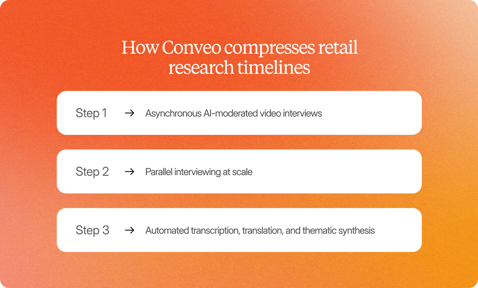 A graphic titled "How Conveo compresses retail research timelines" on an orange gradient background, listing three steps with arrows: Step 1 → Asynchronous AI-moderated video interviews, Step 2 → Parallel interviewing at scale, Step 3 → Automated transcription, translation, and thematic synthesis.