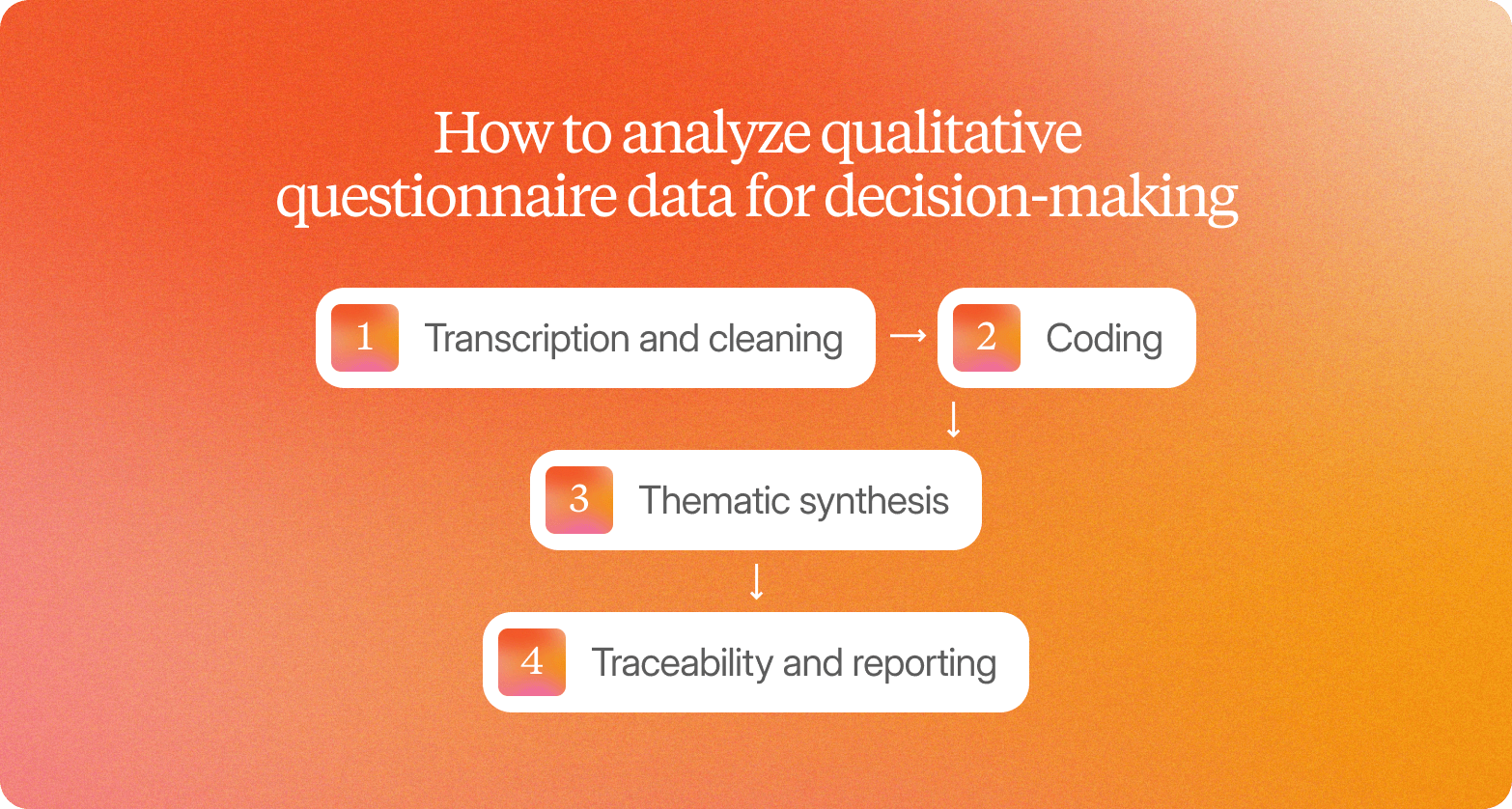 A graphic on an orange-to-coral gradient background titled "How to analyze qualitative questionnaire data for decision-making," showing four white rounded cards with orange gradient numbered icons in a winding flowchart: 1. Transcription and cleaning, 2. Coding, 3. Thematic synthesis, 4. Traceability and reporting.