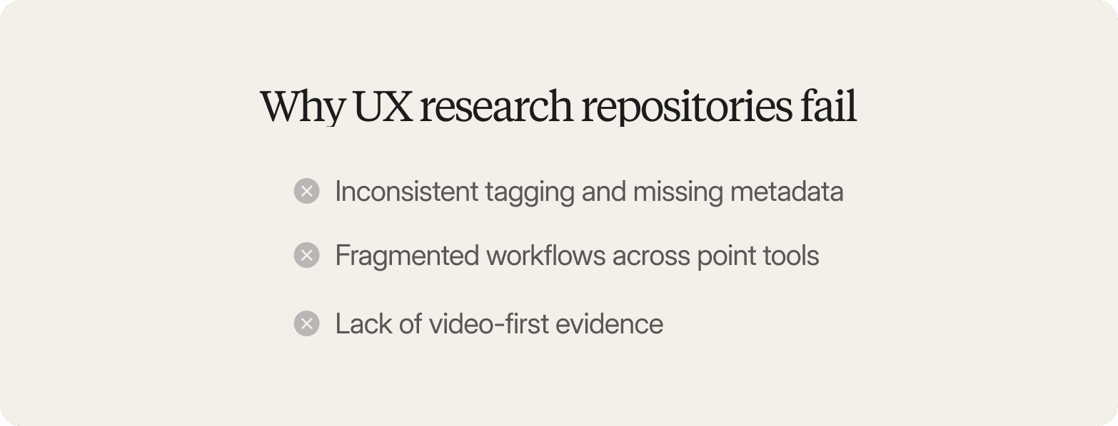 List titled "Why UX research repositories fail" with three items marked by gray X icons: Inconsistent tagging and missing metadata, Fragmented workflows across point tools, and Lack of video-first evidence.