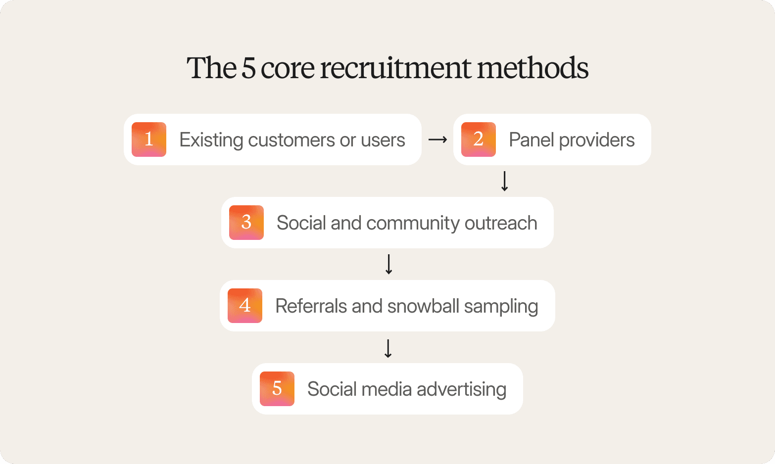A graphic on a light cream background titled "The 5 core recruitment methods," showing five white rounded cards with orange gradient numbered icons in a winding flowchart: 1. Existing customers or users, 2. Panel providers, 3. Social and community outreach, 4. Referrals and snowball sampling, 5. Social media advertising.