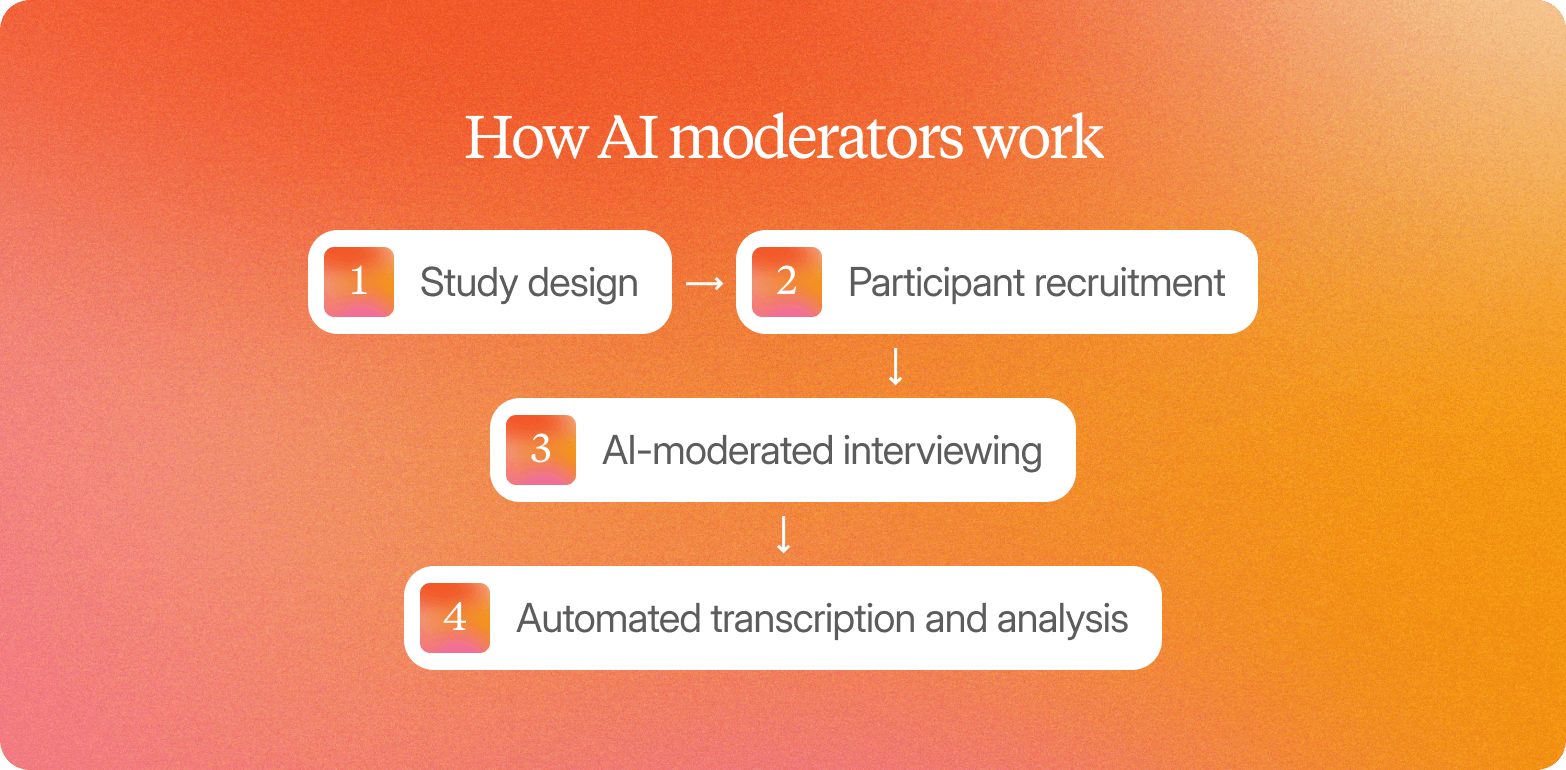 A graphic on an orange-to-coral gradient background titled "How AI moderators work," showing four white rounded cards with orange gradient numbered icons in a winding flowchart: 1. Study design, 2. Participant recruitment, 3. AI-moderated interviewing, 4. Automated transcription and analysis.