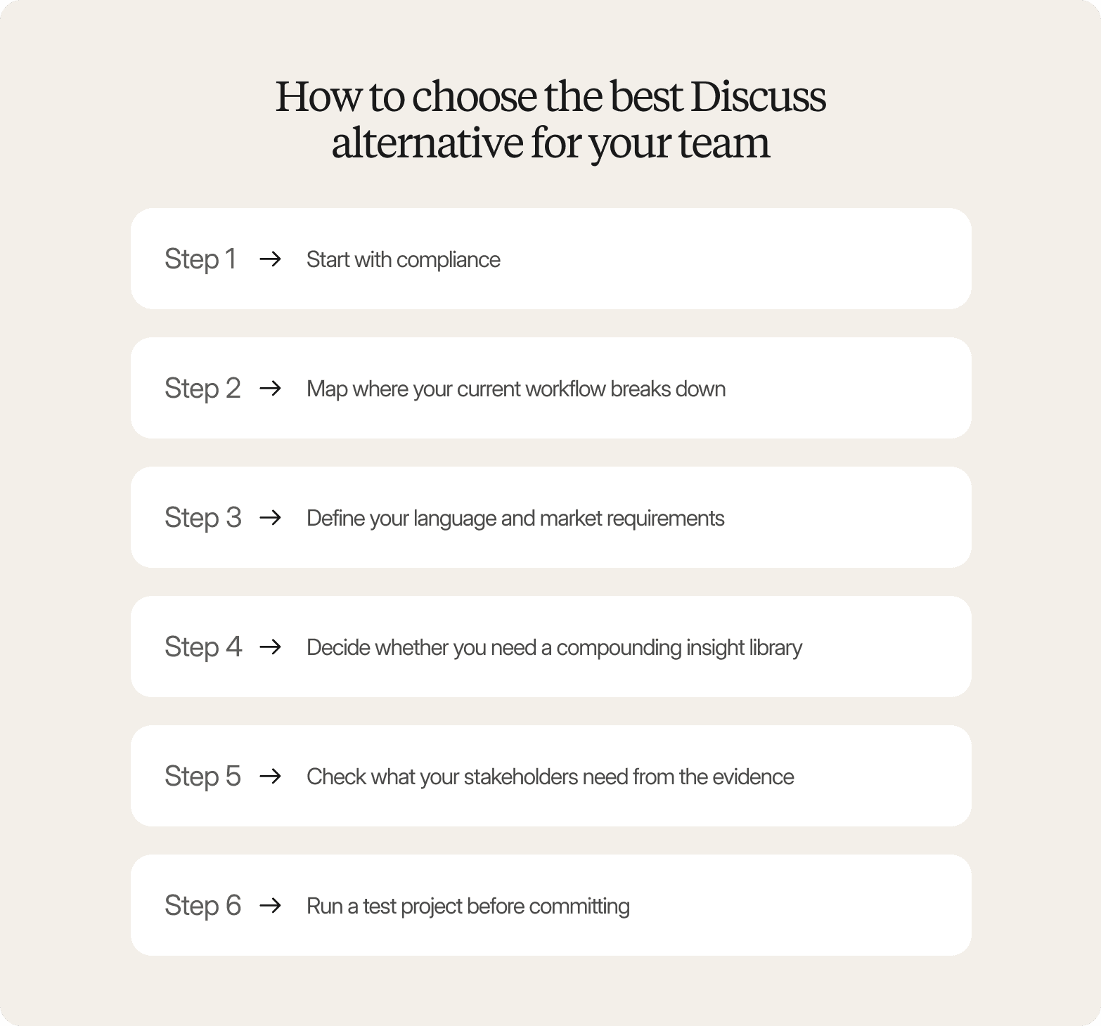 A six-step list graphic on a warm off-white background, headed "How to choose the best Discuss alternative for your team" in a large dark serif font. Six white rounded-rectangle cards are stacked vertically, each showing a step label and an arrow pointing to its instruction: Step 1 → Start with compliance; Step 2 → Map where your current workflow breaks down; Step 3 → Define your language and market requirements; Step 4 → Decide whether you need a compounding insight library; Step 5 → Check what your stakeholders need from the evidence; Step 6 → Run a test project before committing.