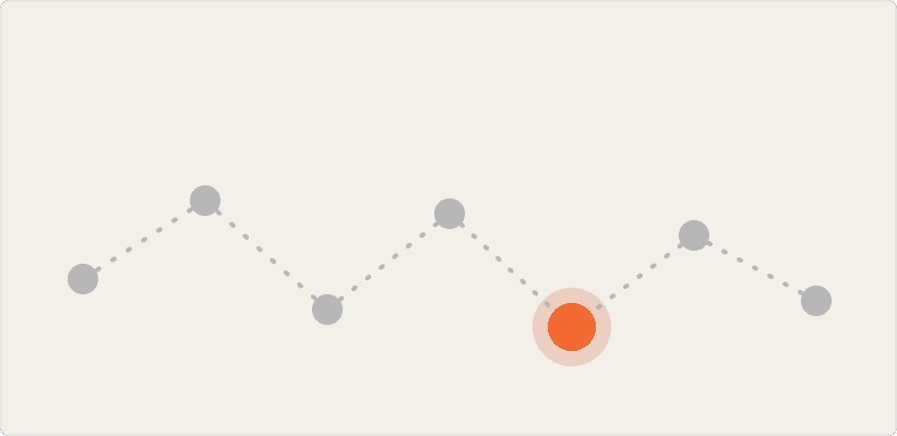 Abstract dotted line connecting nodes of varying sizes, with one node highlighted in orange, representing a customer journey.