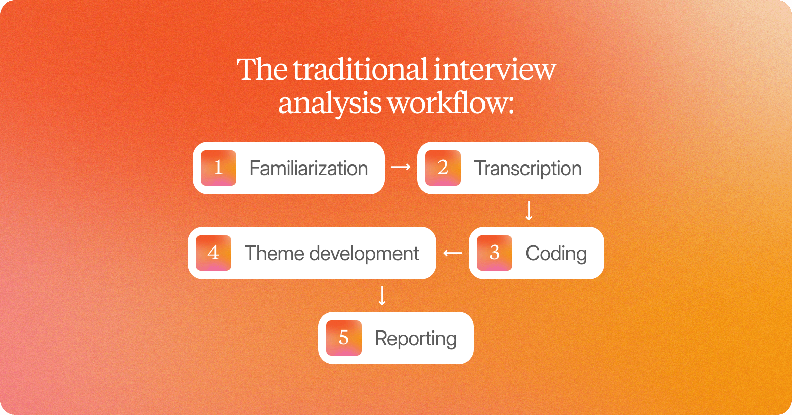 A five-step flowchart on a warm orange-to-pink gradient background, headed "The traditional interview analysis workflow:" in white serif text. Five white rounded-rectangle steps are connected by arrows in a snaking layout, each labelled with a gradient orange-to-pink numbered icon: 1 — Familiarization flows right to 2 — Transcription, which flows down to 3 — Coding, which flows left to 4 — Theme development, which flows down to 5 — Reporting.
