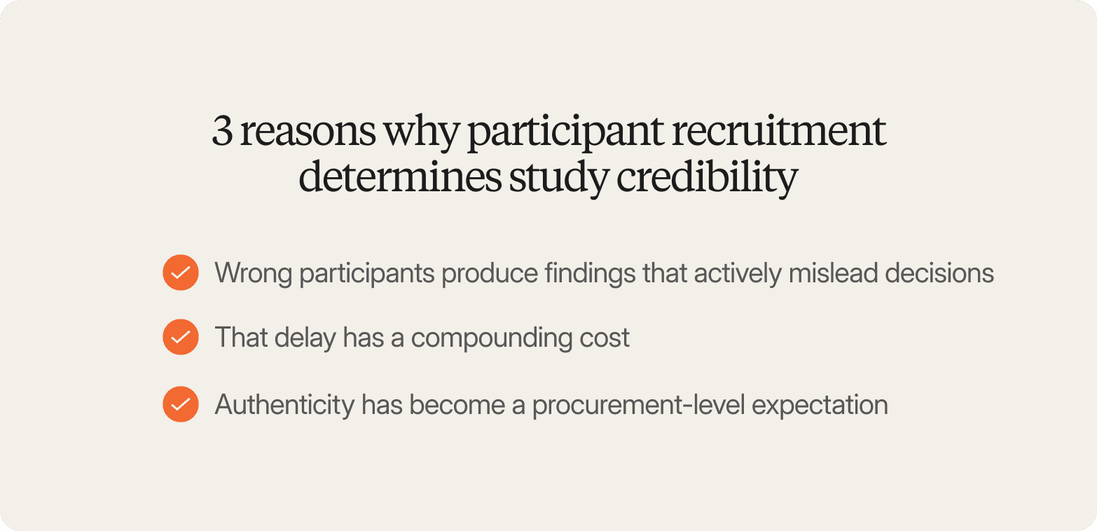 A graphic on a light cream background titled "3 reasons why participant recruitment determines study credibility," listing three items with orange checkmark icons: wrong participants produce findings that actively mislead decisions, that delay has a compounding cost, and authenticity has become a procurement-level expectation.