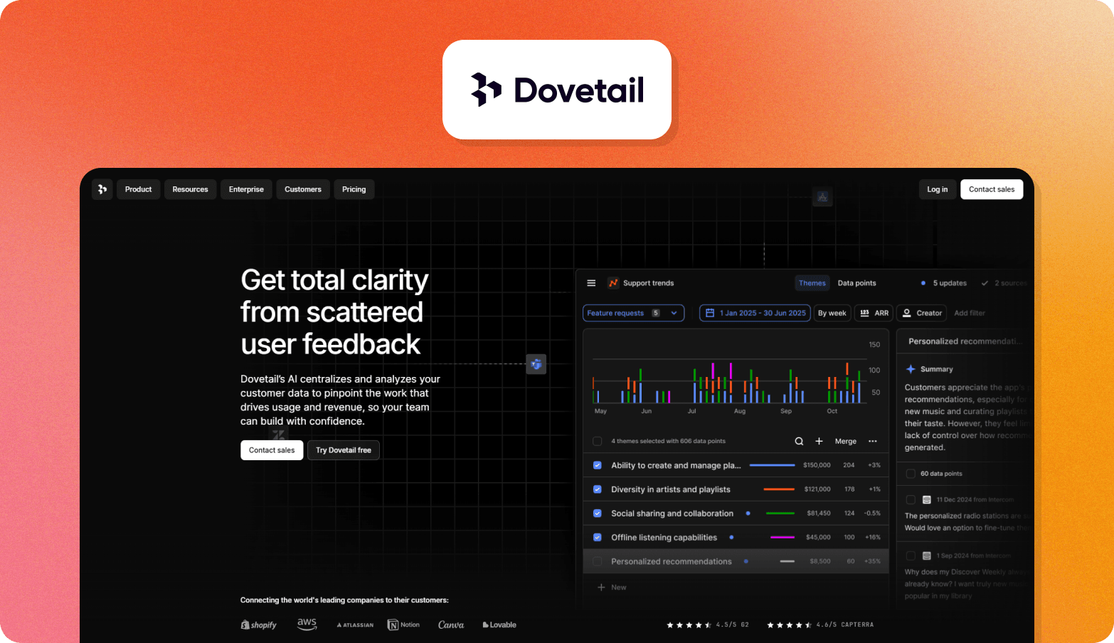 Screenshot of the Dovetail homepage, featuring the headline "Get total clarity from scattered user feedback" on a dark background. The page describes Dovetail's AI as centralizing and analyzing customer data to pinpoint work that drives usage and revenue. A product UI preview shows a "Support trends" dashboard with a bar chart, theme analysis, and data points across feature requests including ability to create and manage playlists, diversity in artists and playlists, social sharing and collaboration, and offline listening capabilities. Customer logos including Shopify, AWS, Notion, and Lovable are visible at the bottom, alongside Capterra ratings. The Dovetail logo — a geometric arrow icon — appears above the browser screenshot on a dark orange background.