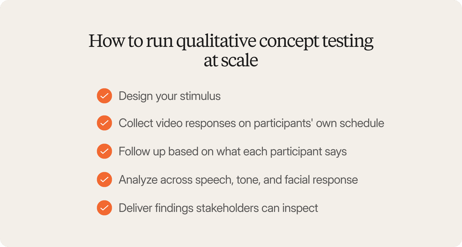 A checklist graphic on a warm off-white background, headed "How to run qualitative concept testing at scale" in a large dark serif font. Five items are listed vertically, each preceded by an orange filled circle with a white checkmark: "Design your stimulus," "Collect video responses on participants' own schedule," "Follow up based on what each participant says," "Analyze across speech, tone, and facial response," and "Deliver findings stakeholders can inspect."