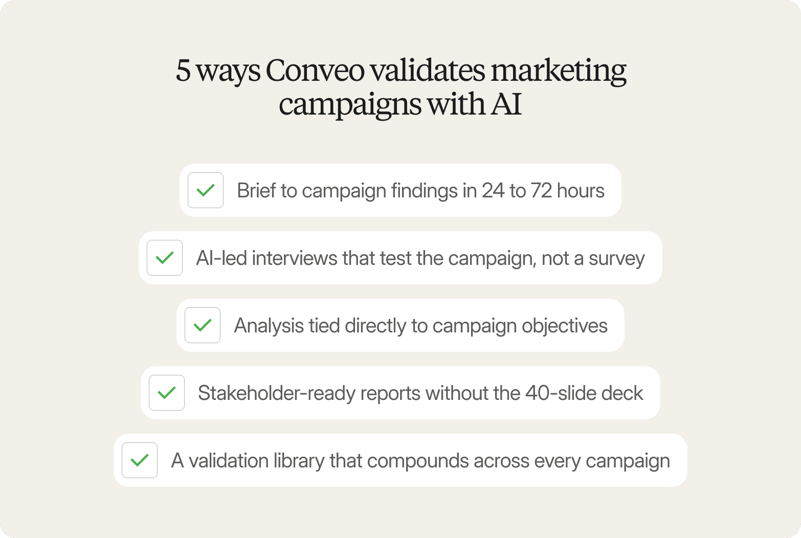 Infographic titled "5 ways Conveo validates marketing campaigns with AI" on a beige background, listing five green checkmarked items: Brief to campaign findings in 24 to 72 hours; AI-led interviews that test the campaign, not a survey; Analysis tied directly to campaign objectives; Stakeholder-ready reports without the 40-slide deck; A validation library that compounds across every campaign.