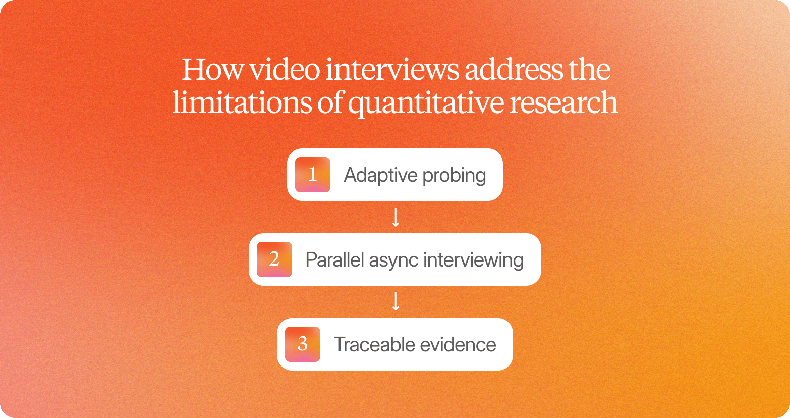Orange gradient graphic titled "How video interviews address the limitations of quantitative research," showing three connected steps: adaptive probing, parallel async interviewing, and traceable evidence.