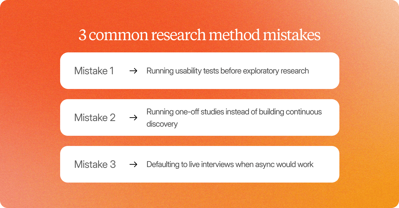 A graphic on an orange-to-coral gradient background titled "3 common research method mistakes," listing three white rounded cards with arrow-linked descriptions: Mistake 1 – running usability tests before exploratory research, Mistake 2 – running one-off studies instead of building continuous discovery, Mistake 3 – defaulting to live interviews when async would work.