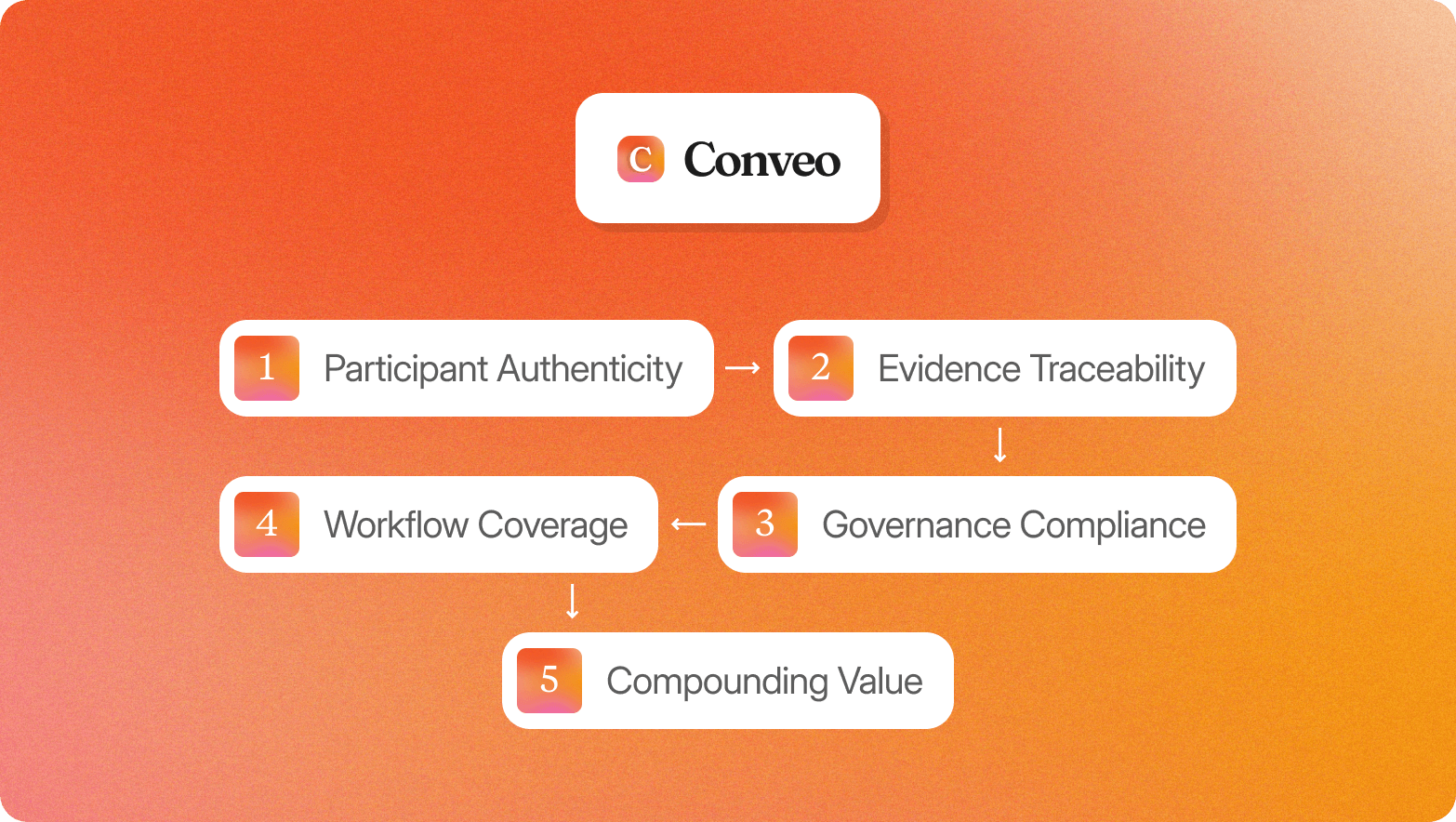 A branded Conveo graphic on an orange-to-coral gradient background, showing the Conveo logo in a white card at the top connected to a five-item winding flowchart with orange gradient numbered icons: 1. Participant Authenticity, 2. Evidence Traceability, 3. Governance Compliance, 4. Workflow Coverage, 5. Compounding Value.