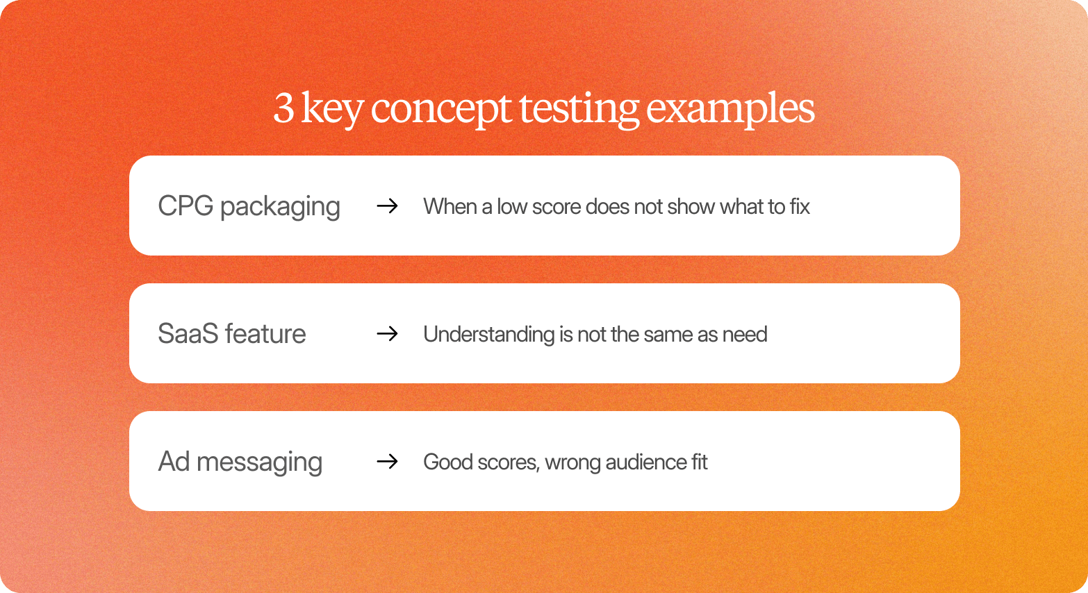 A list graphic on a warm orange-to-pink gradient background, headed "3 key concept testing examples" in white serif text. Three white rounded-rectangle cards are stacked vertically, each showing a category label and an arrow pointing to a key insight: "CPG packaging → When a low score does not show what to fix;" "SaaS feature → Understanding is not the same as need;" and "Ad messaging → Good scores, wrong audience fit."