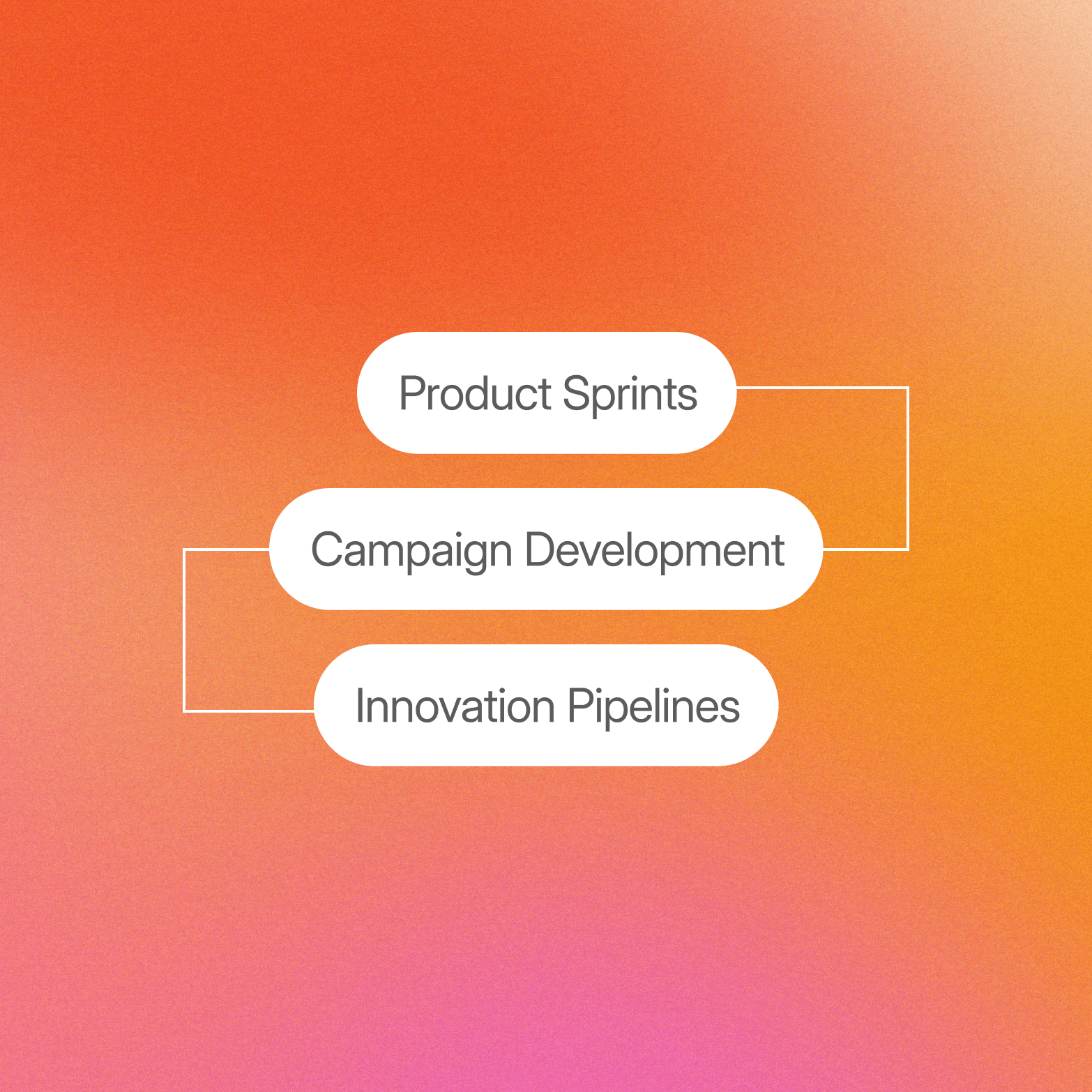 "Diagram connecting three labels, Product Sprints, Campaign Development, and Innovation Pipelines, with white connector lines on an orange to pink gradient background"
