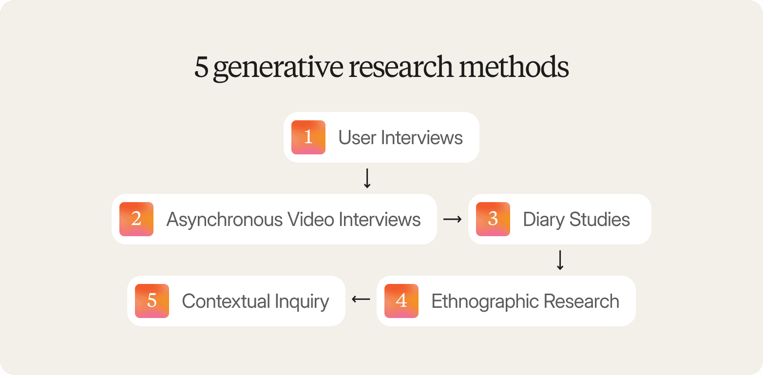 A graphic on a light cream background titled "5 generative research methods," showing five white rounded cards with orange gradient numbered icons in a winding flowchart: 1. User Interviews, 2. Asynchronous Video Interviews, 3. Diary Studies, 4. Ethnographic Research, 5. Contextual Inquiry.