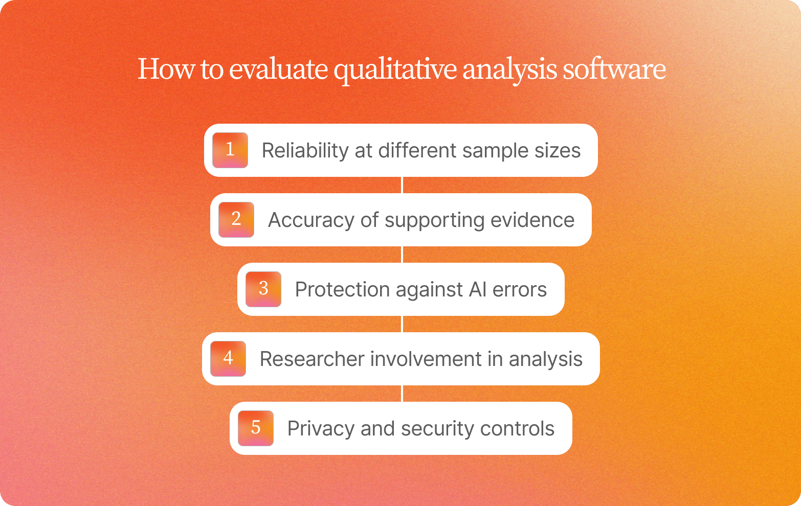 Numbered list titled "How to evaluate qualitative analysis software" on an orange gradient background: 1) Reliability at different sample sizes, 2) Accuracy of supporting evidence, 3) Protection against AI errors, 4) Researcher involvement in analysis, 5) Privacy and security controls – connected by a vertical line down the center.