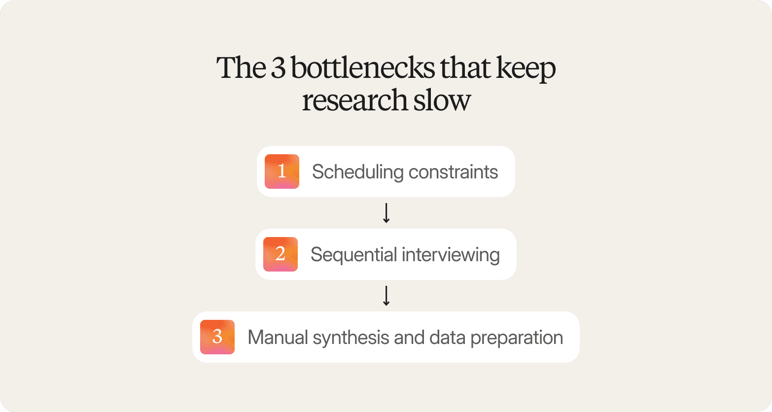 A graphic on a light cream background titled "The 3 bottlenecks that keep research slow," showing three white rounded cards with orange gradient numbered icons connected vertically: 1. Scheduling constraints, 2. Sequential interviewing, 3. Manual synthesis and data preparation.