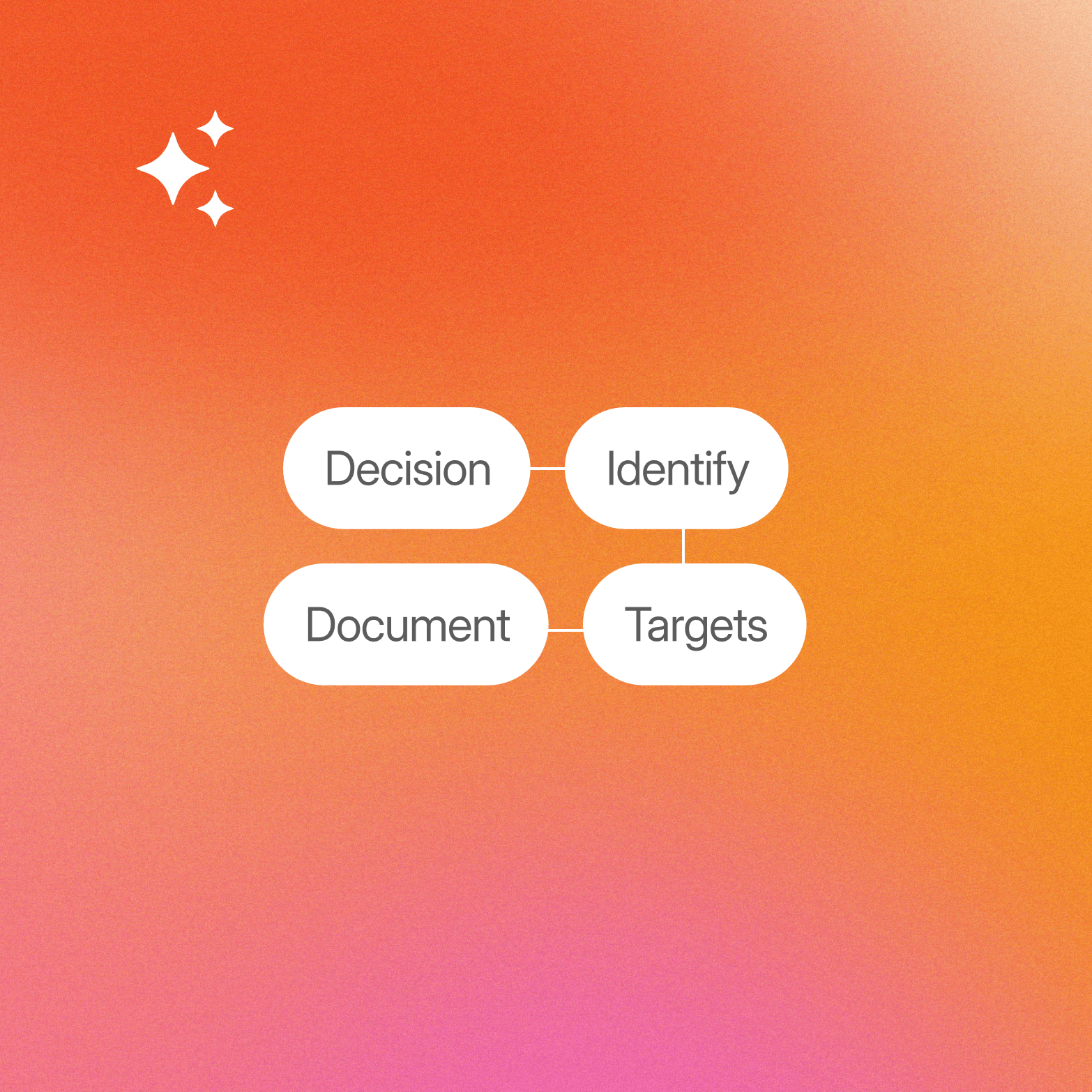 A diagram graphic on a warm orange-to-pink gradient background. Three white four-pointed sparkle icons are clustered in the upper left corner. In the centre, four white pill-shaped items are arranged in a 2×2 grid, connected by thin white lines: "Decision" and "Identify" in the top row, "Document" and "Targets" in the bottom row.