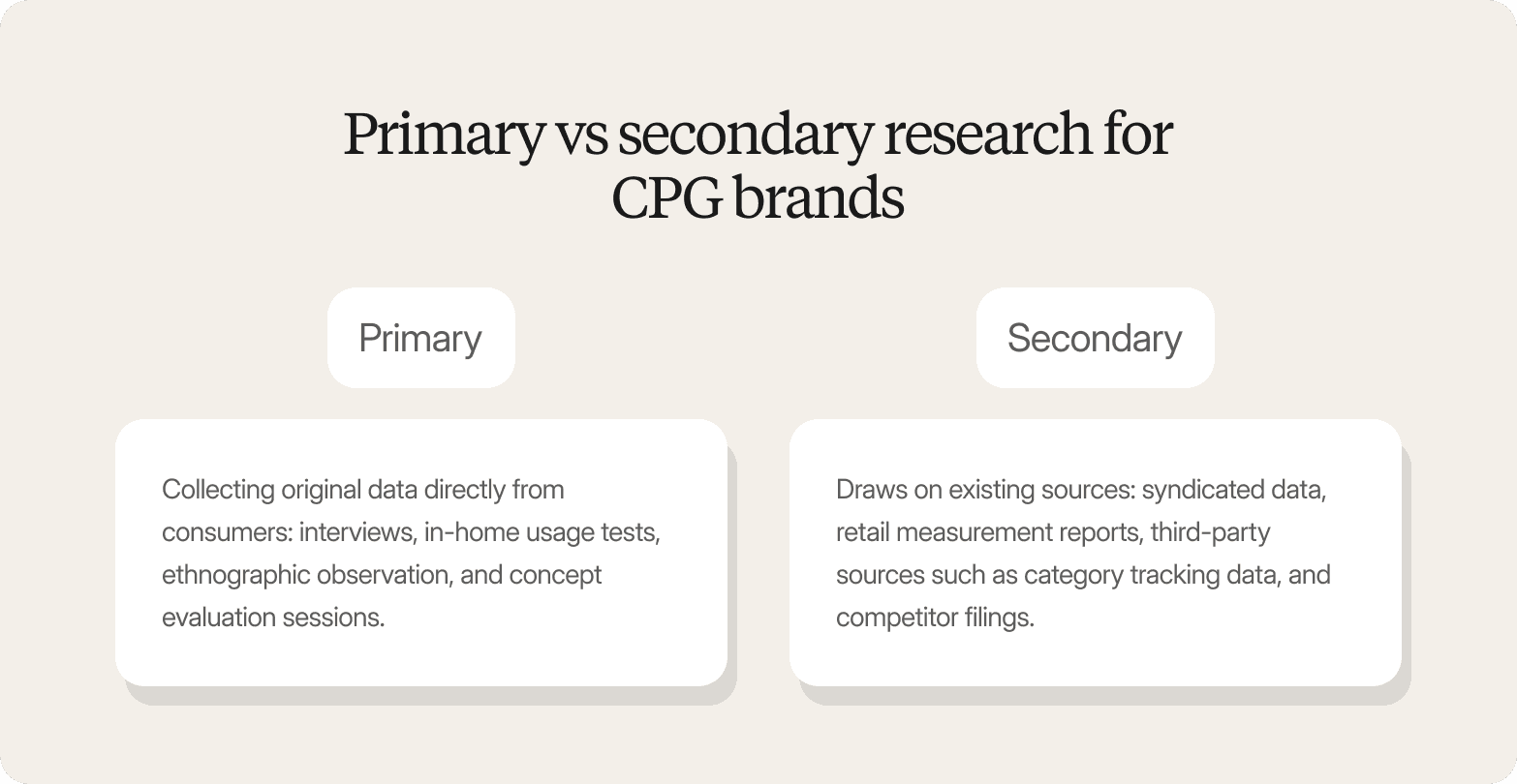 A two-column comparison graphic on a light cream background titled "Primary vs secondary research for CPG brands." The left column defines primary research as collecting original data directly from consumers via interviews, in-home usage tests, ethnographic observation, and concept evaluation sessions. The right column defines secondary research as drawing on existing sources including syndicated data, retail measurement reports, third-party category tracking data, and competitor filings.