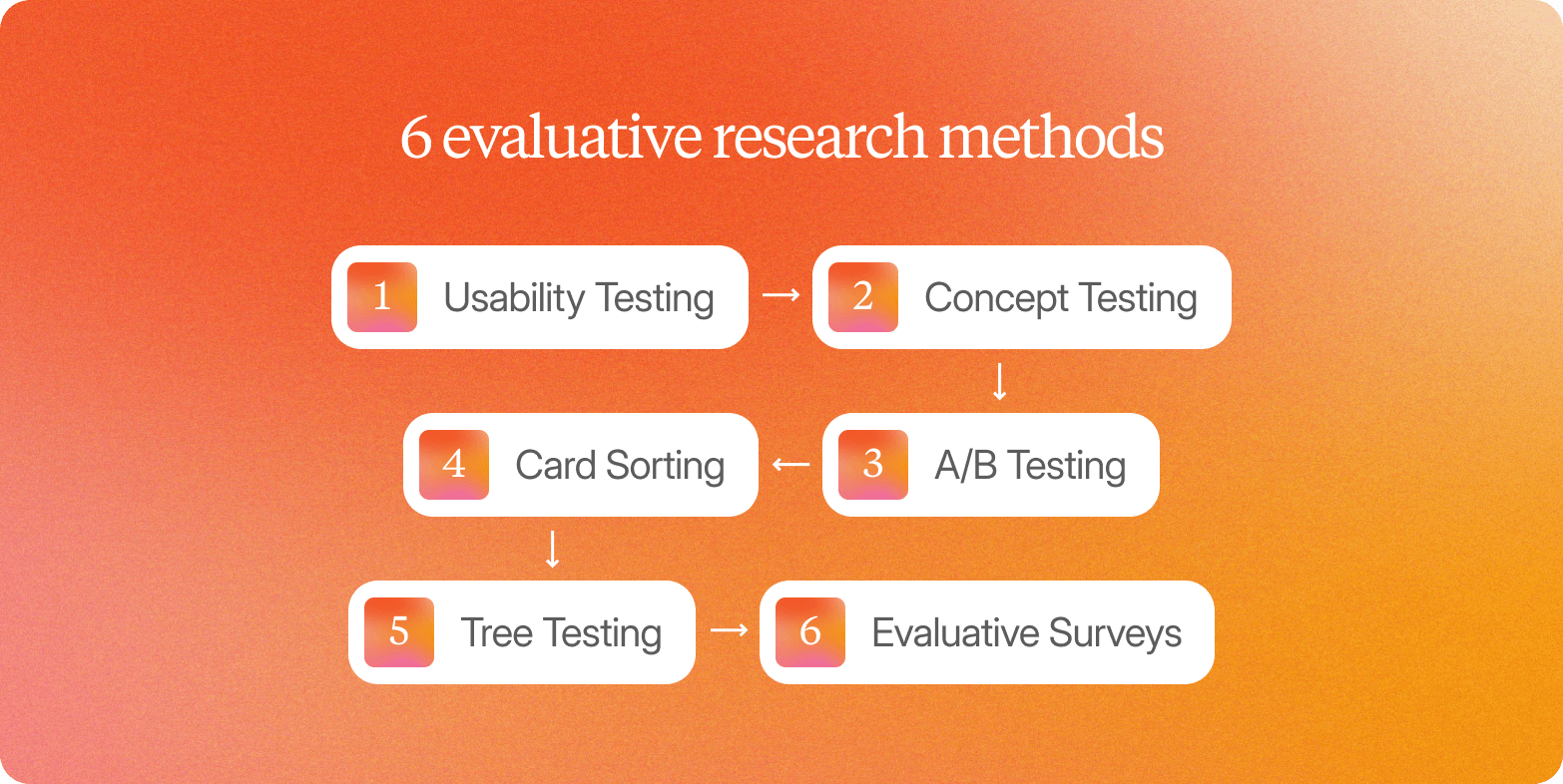 A graphic on an orange-to-coral gradient background titled "6 evaluative research methods," showing six white rounded cards with orange gradient numbered icons in a winding flowchart sequence: 1. Usability Testing, 2. Concept Testing, 3. A/B Testing, 4. Card Sorting, 5. Tree Testing, 6. Evaluative Surveys.