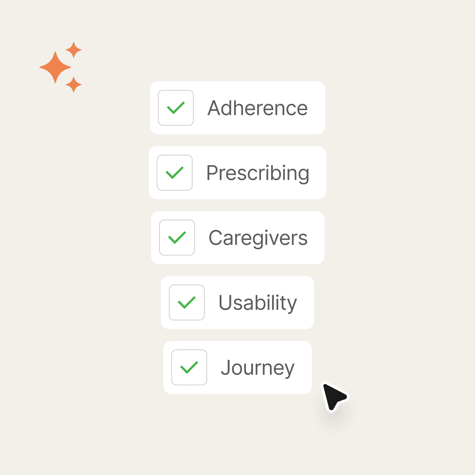 Five stacked white cards, each with a green checkmark, reading "Adherence," "Prescribing," "Caregivers," "Usability," and "Journey" on a cream background, with orange sparkle icons at top left and a cursor pointing at the bottom card.