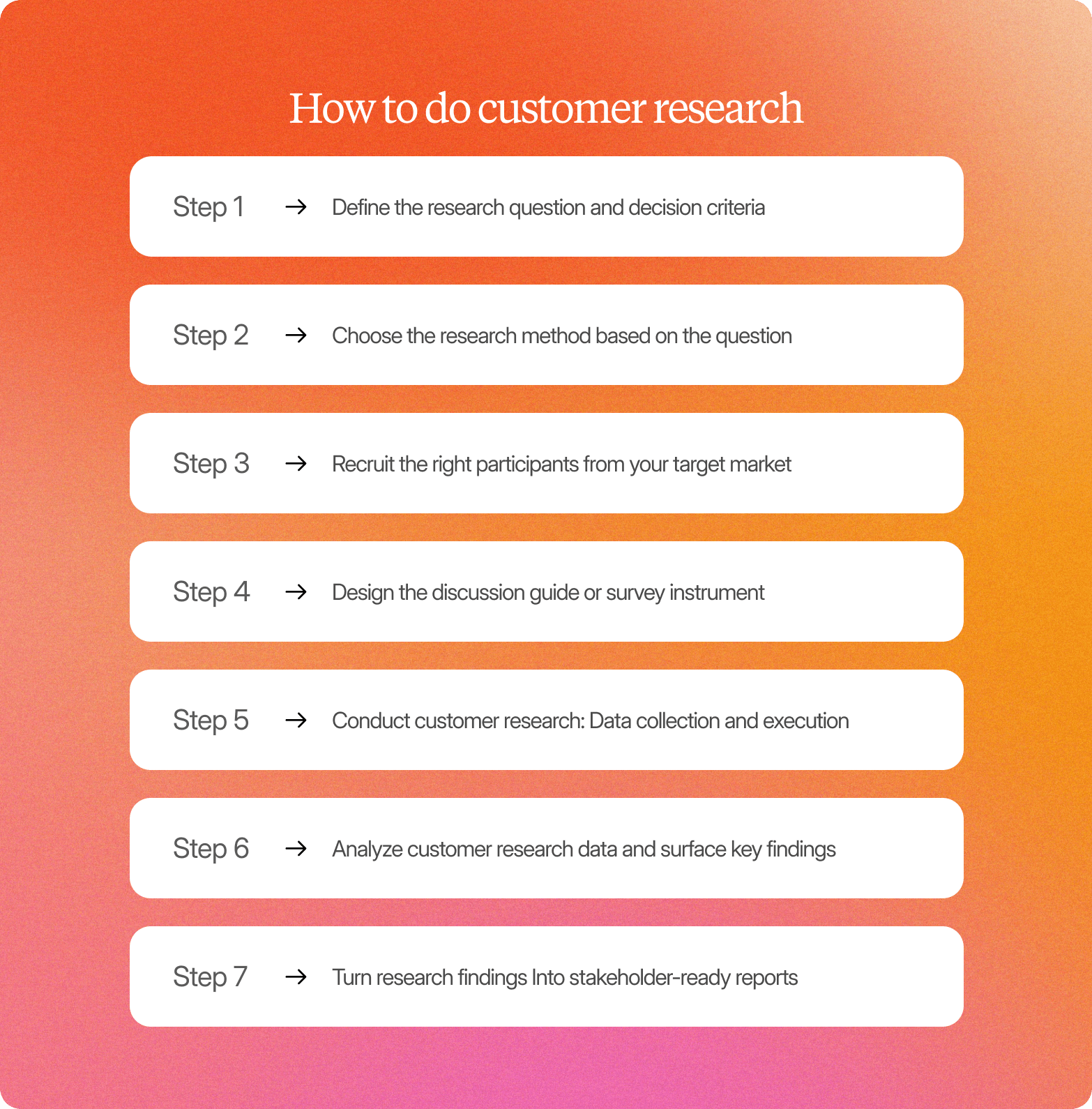 A graphic titled "How to do customer research" on an orange-to-pink gradient background, listing seven steps with arrows: Step 1 → Define the research question and decision criteria, Step 2 → Choose the research method based on the question, Step 3 → Recruit the right participants from your target market, Step 4 → Design the discussion guide or survey instrument, Step 5 → Conduct customer research: Data collection and execution, Step 6 → Analyze customer research data and surface key findings, Step 7 → Turn research findings into stakeholder-ready reports.