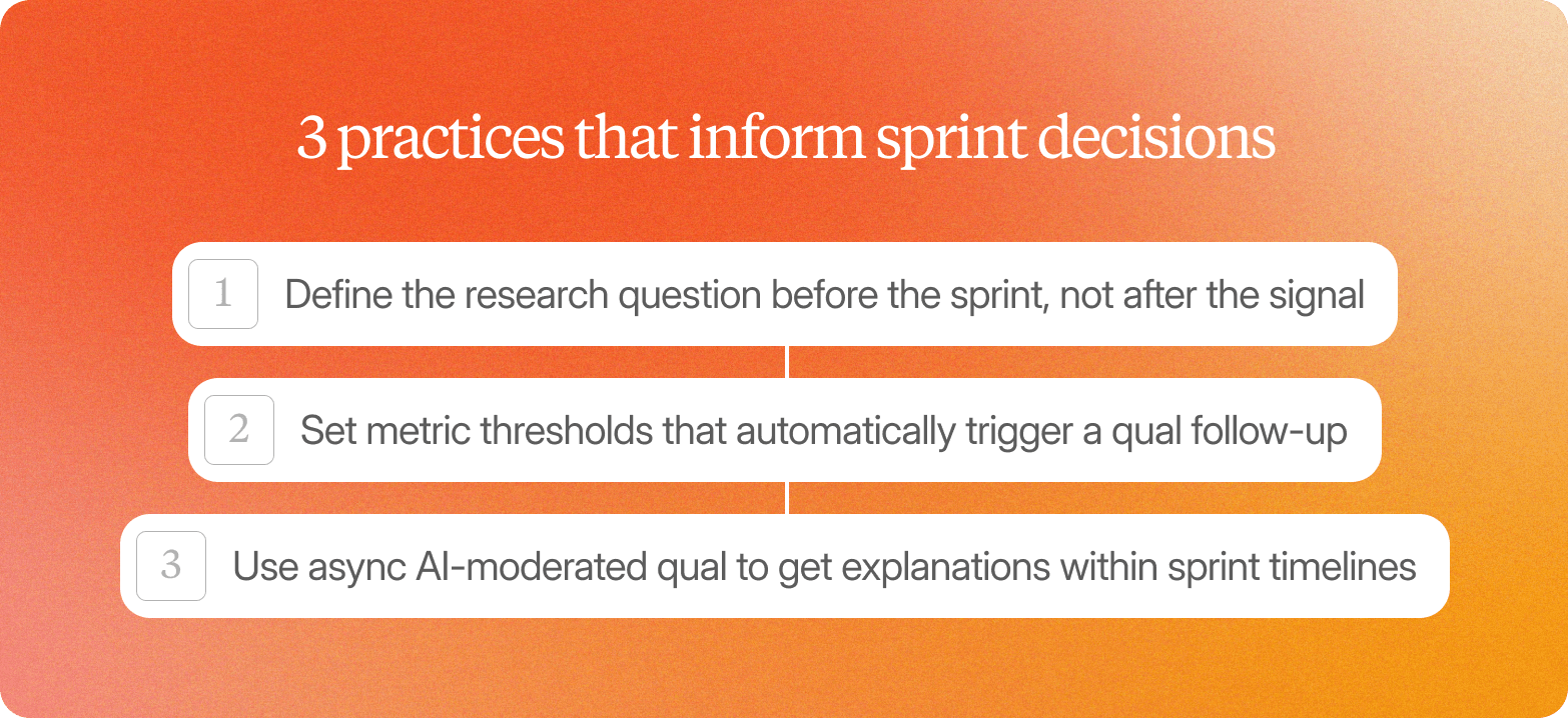 A graphic on an orange-to-coral gradient background titled "3 practices that inform sprint decisions," listing three white rounded cards connected vertically: 1. Define the research question before the sprint, not after the signal, 2. Set metric thresholds that automatically trigger a qual follow-up, 3. Use async AI-moderated qual to get explanations within sprint timelines.