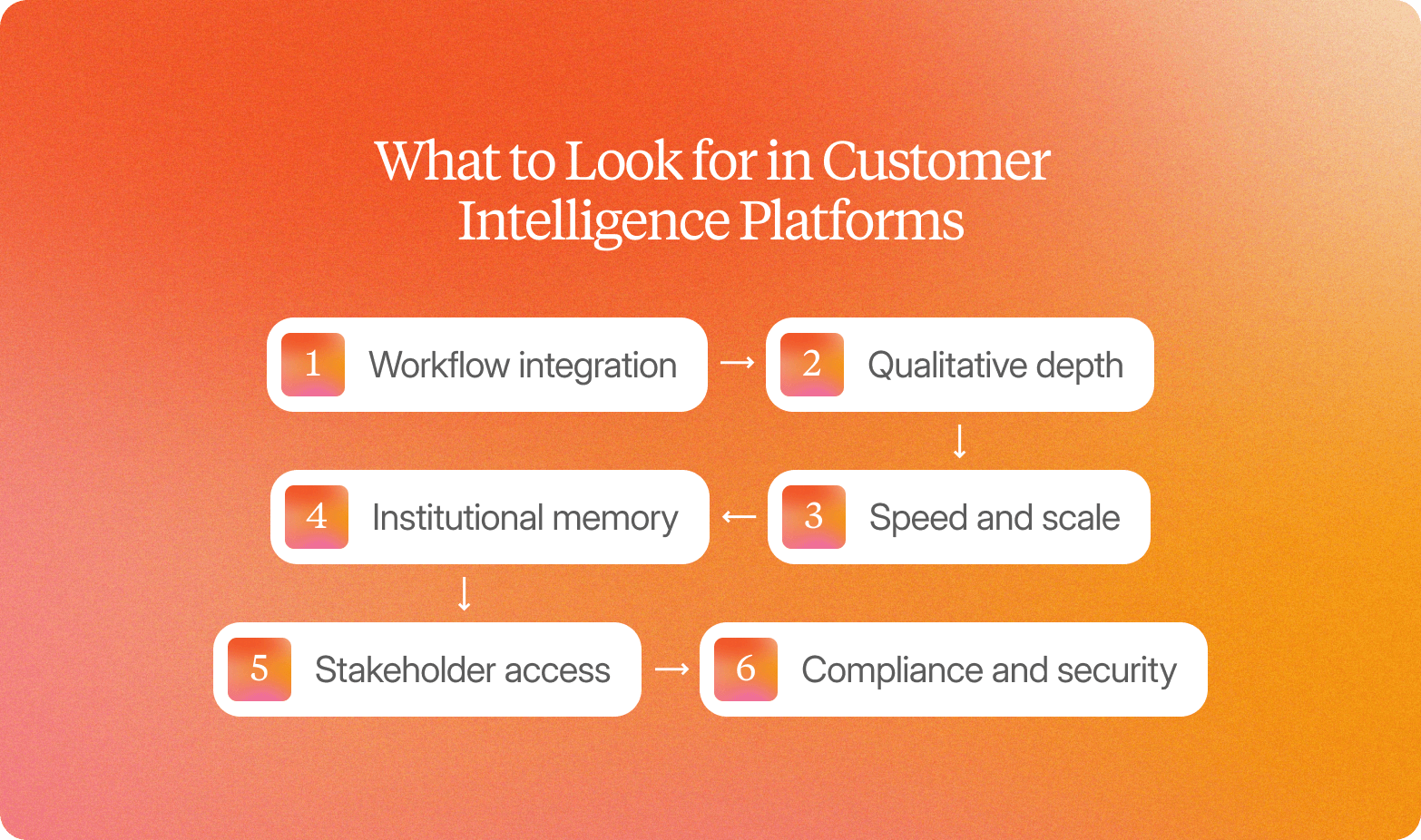 A diagram titled "What to Look for in Customer Intelligence Platforms" on an orange gradient background, showing six criteria connected by arrows in a flowing sequence: 1. Workflow integration, 2. Qualitative depth, 3. Speed and scale, 4. Institutional memory, 5. Stakeholder access, 6. Compliance and security.