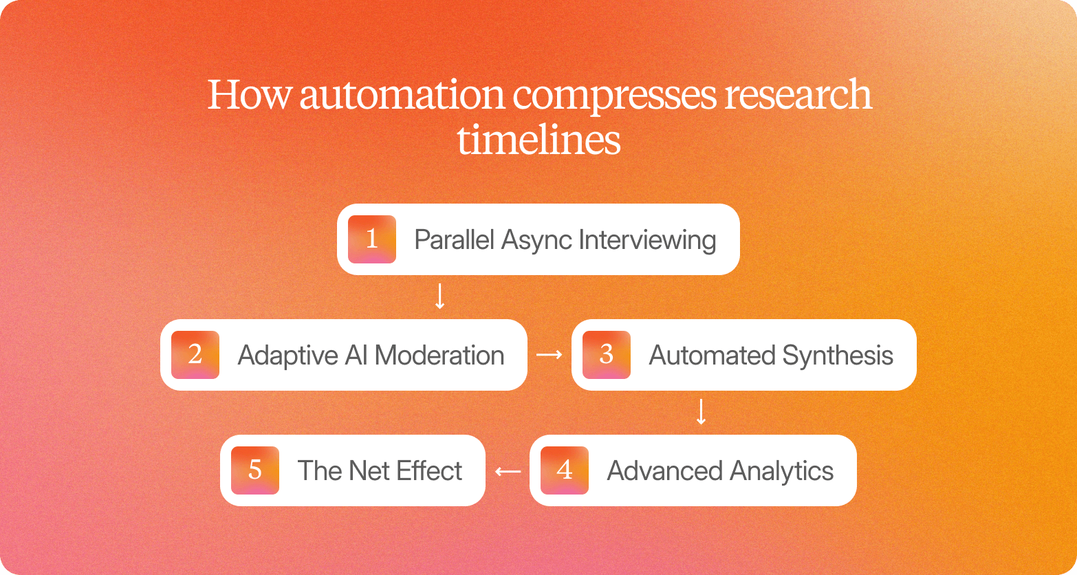 A graphic on an orange-to-coral gradient background titled "How automation compresses research timelines," showing five white rounded cards with orange gradient numbered icons in a winding flowchart: 1. Parallel Async Interviewing, 2. Adaptive AI Moderation, 3. Automated Synthesis, 4. Advanced Analytics, 5. The Net Effect.