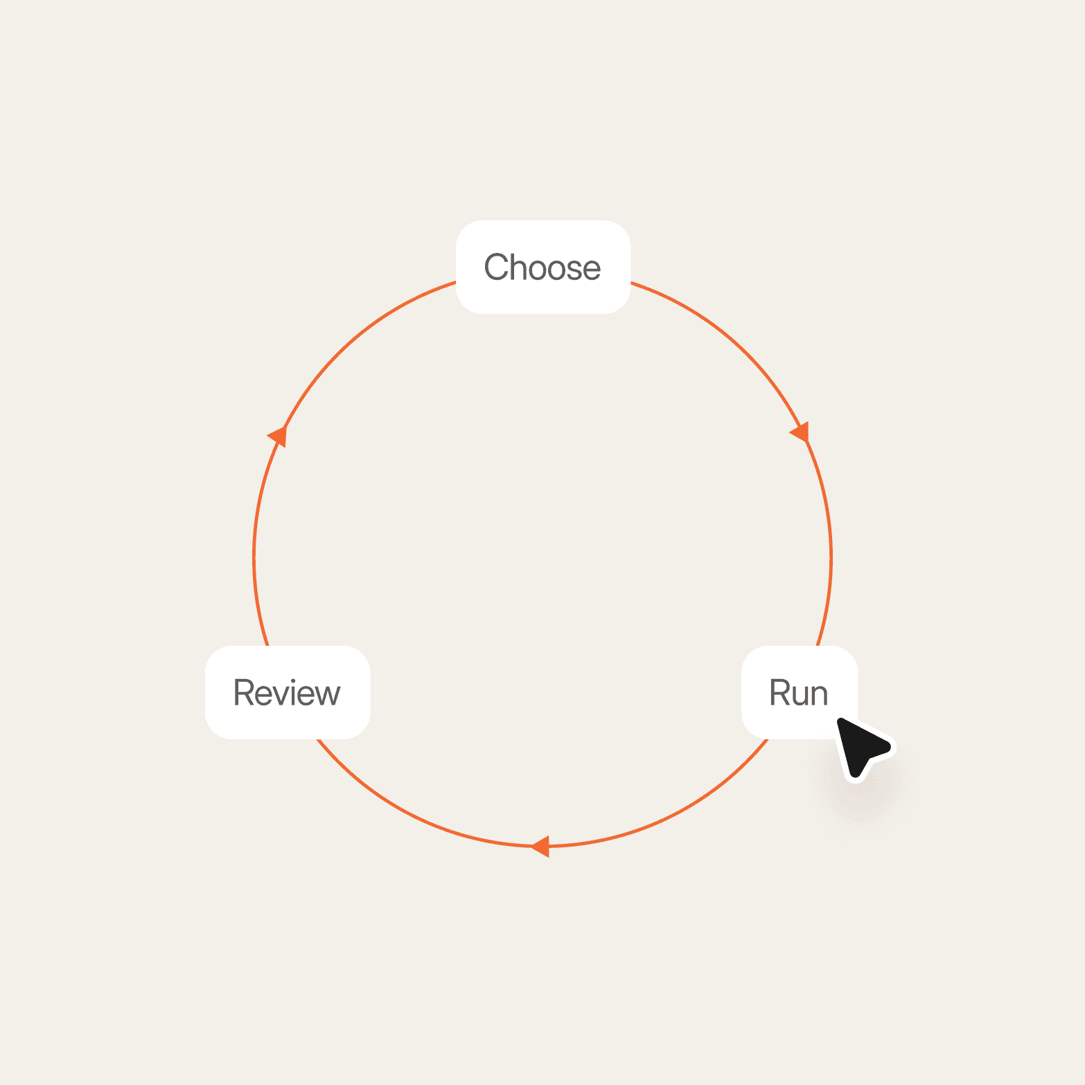 Circular diagram showing a three-step cycle labeled "Choose," "Run," and "Review" connected by directional arrows, with a cursor clicking "Run"