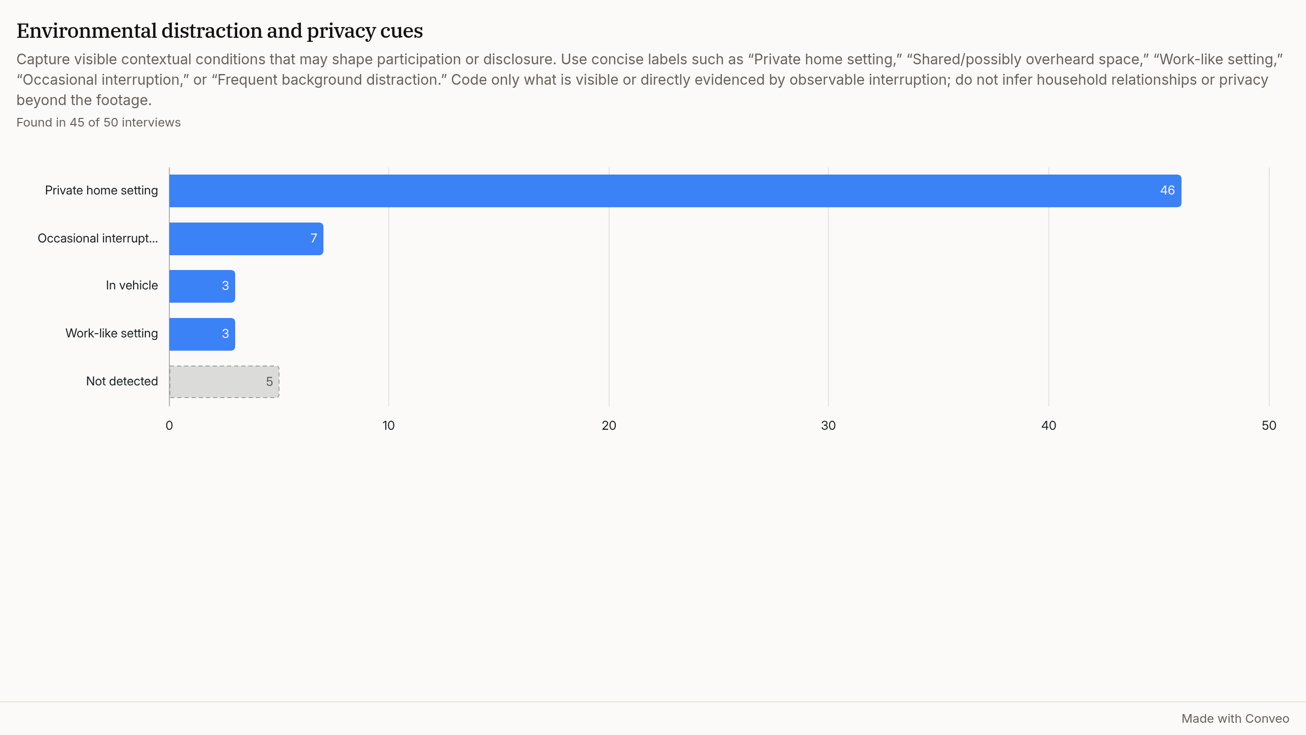 An embedded Conveo bar chart counting interview settings across 50 interviews