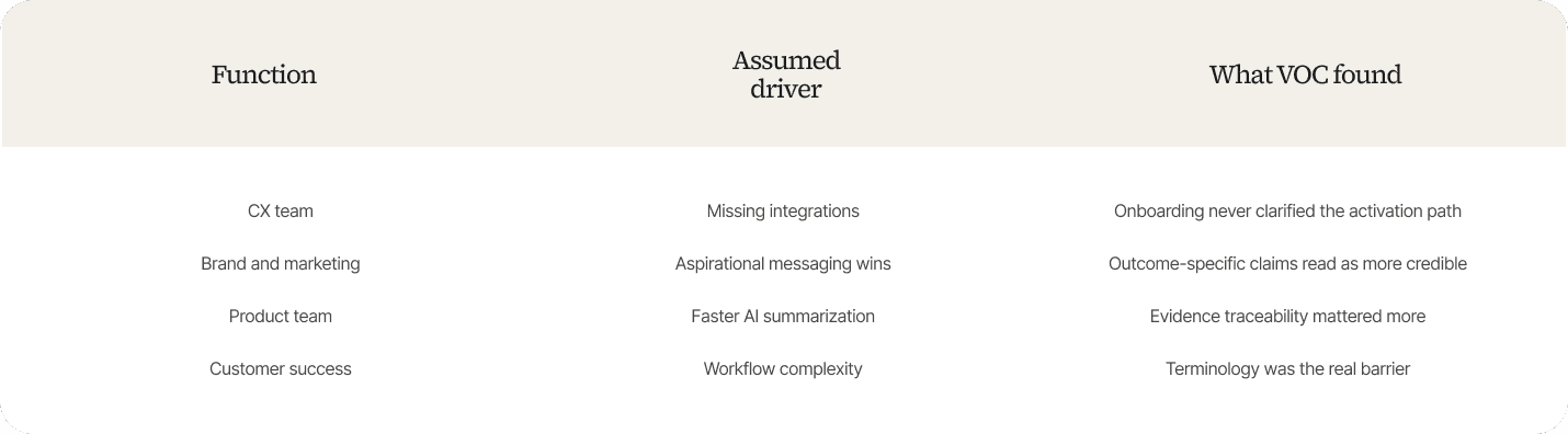 Three-column comparison table on a cream background with headers "Function," "Assumed driver," and "What VOC found," listing rows for CX team (missing integrations → onboarding never clarified the activation path), Brand and marketing (aspirational messaging wins → outcome-specific claims read as more credible), Product team (faster AI summarization → evidence traceability mattered more), and Customer success (workflow complexity → terminology was the real barrier).