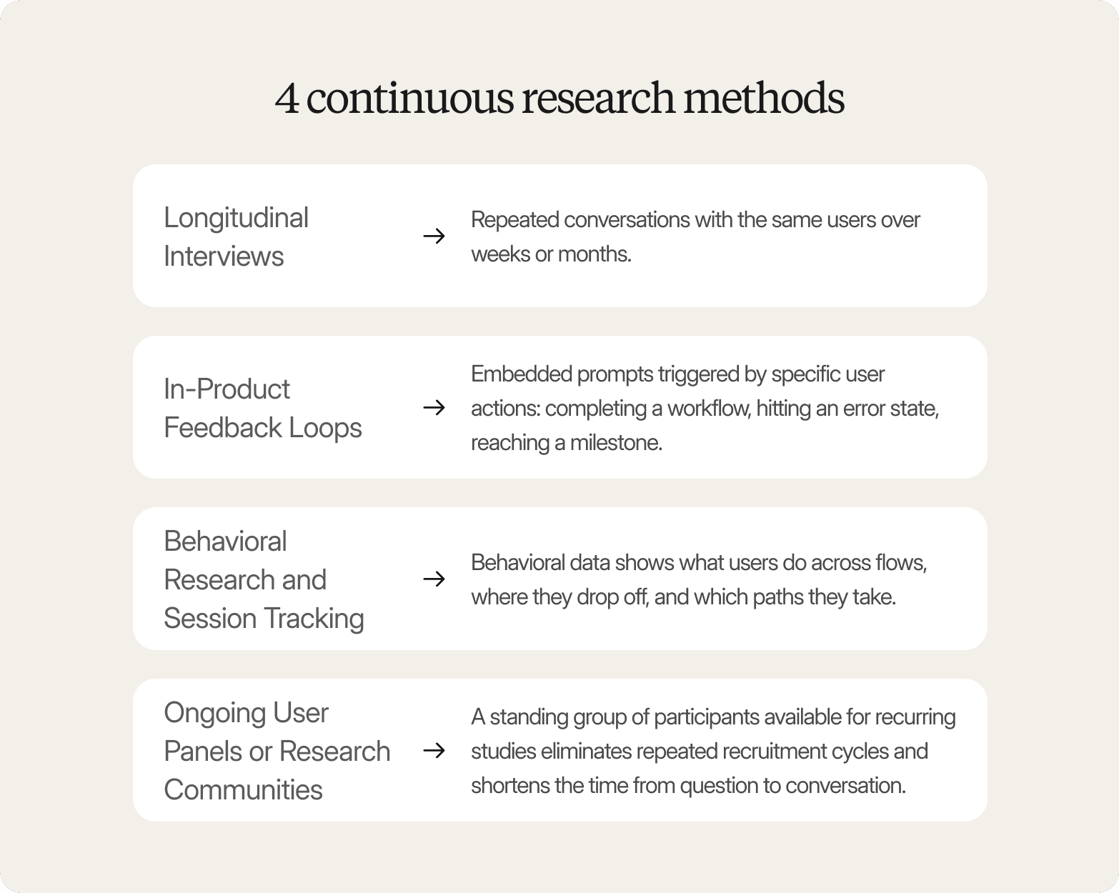 A graphic on a light cream background titled "4 continuous research methods," showing four white rounded cards with arrow-linked definitions: Longitudinal Interviews (repeated conversations with the same users over weeks or months), In-Product Feedback Loops (embedded prompts triggered by specific user actions), Behavioral Research and Session Tracking (behavioral data showing what users do across flows), and Ongoing User Panels or Research Communities (a standing group of participants available for recurring studies).