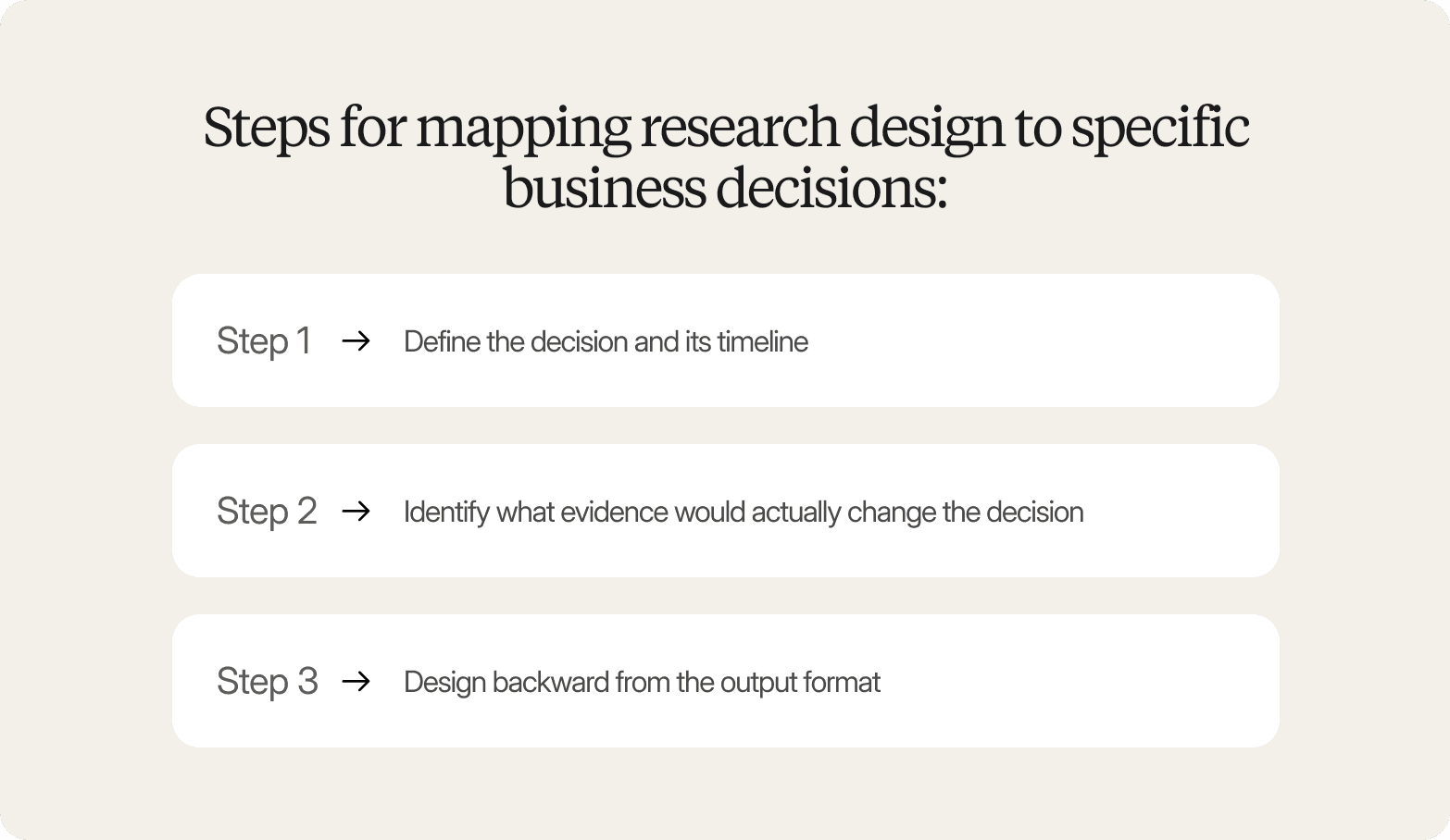 A three-step list graphic on a warm off-white background, headed "Steps for mapping research design to specific business decisions:" in a large dark serif font. Three white rounded-rectangle cards are stacked vertically, each showing a step label and an arrow pointing to its instruction: Step 1 → Define the decision and its timeline; Step 2 → Identify what evidence would actually change the decision; Step 3 → Design backward from the output format.