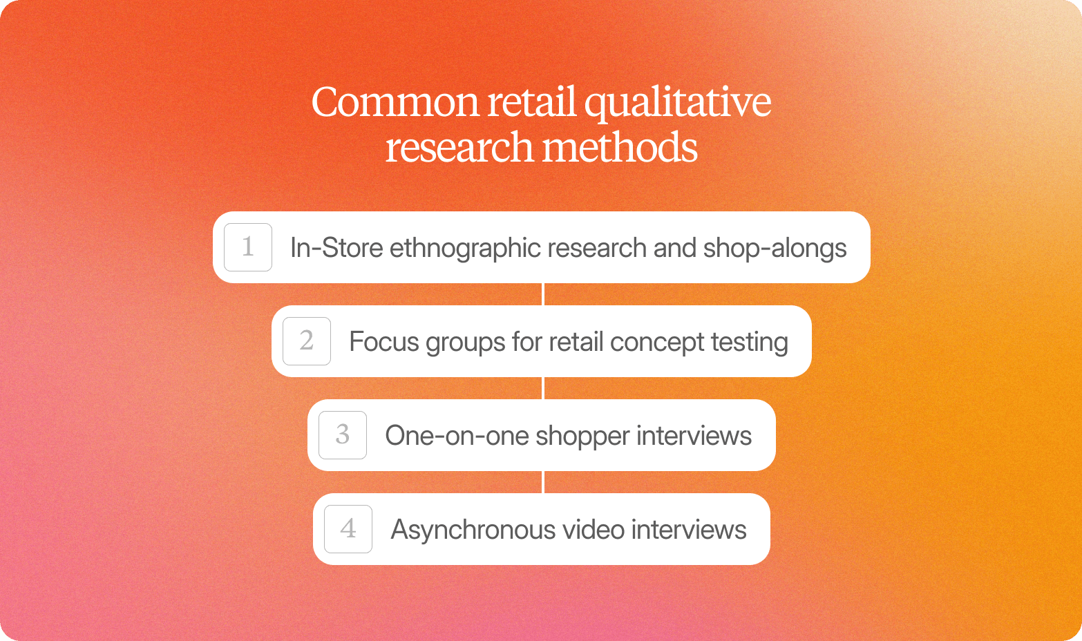 A graphic titled "Common retail qualitative research methods" on an orange gradient background, listing four numbered methods connected by a vertical line: 1. In-Store ethnographic research and shop-alongs, 2. Focus groups for retail concept testing, 3. One-on-one shopper interviews, 4. Asynchronous video interviews.