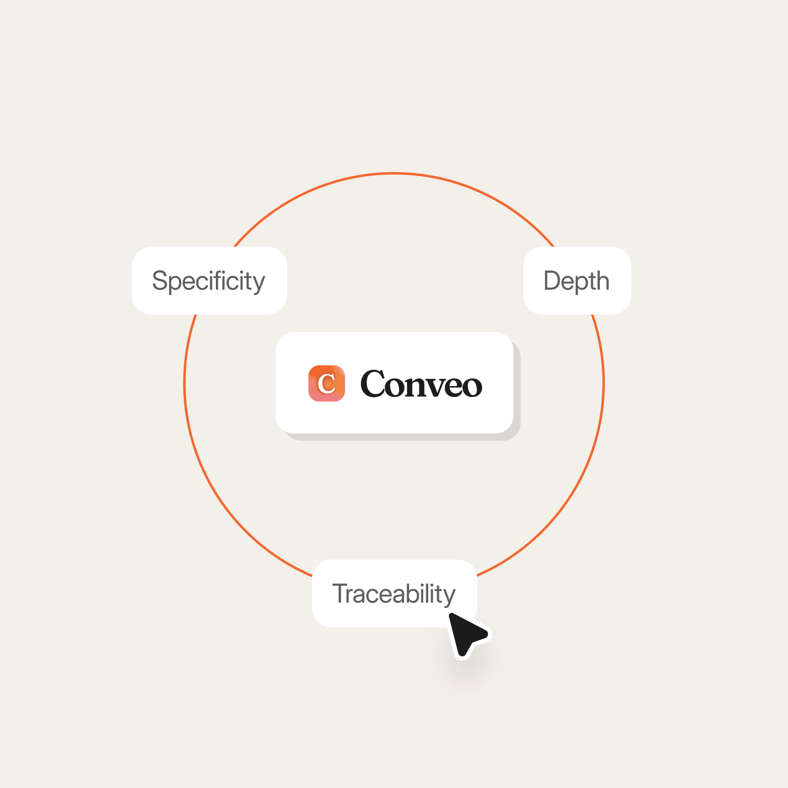 A branded Conveo illustration on a light cream background, showing the Conveo logo in a white card at the center of an orange circle outline, with three white pill-shaped labels positioned around it: "Specificity" (left), "Depth" (right), and "Traceability" (bottom, with a cursor arrow icon).