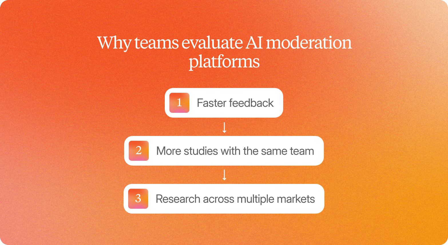 Diagram titled "Why teams evaluate AI moderation platforms" on an orange gradient background, showing three connected numbered boxes: 1. Faster feedback, 2. More studies with the same team, 3. Research across multiple markets.