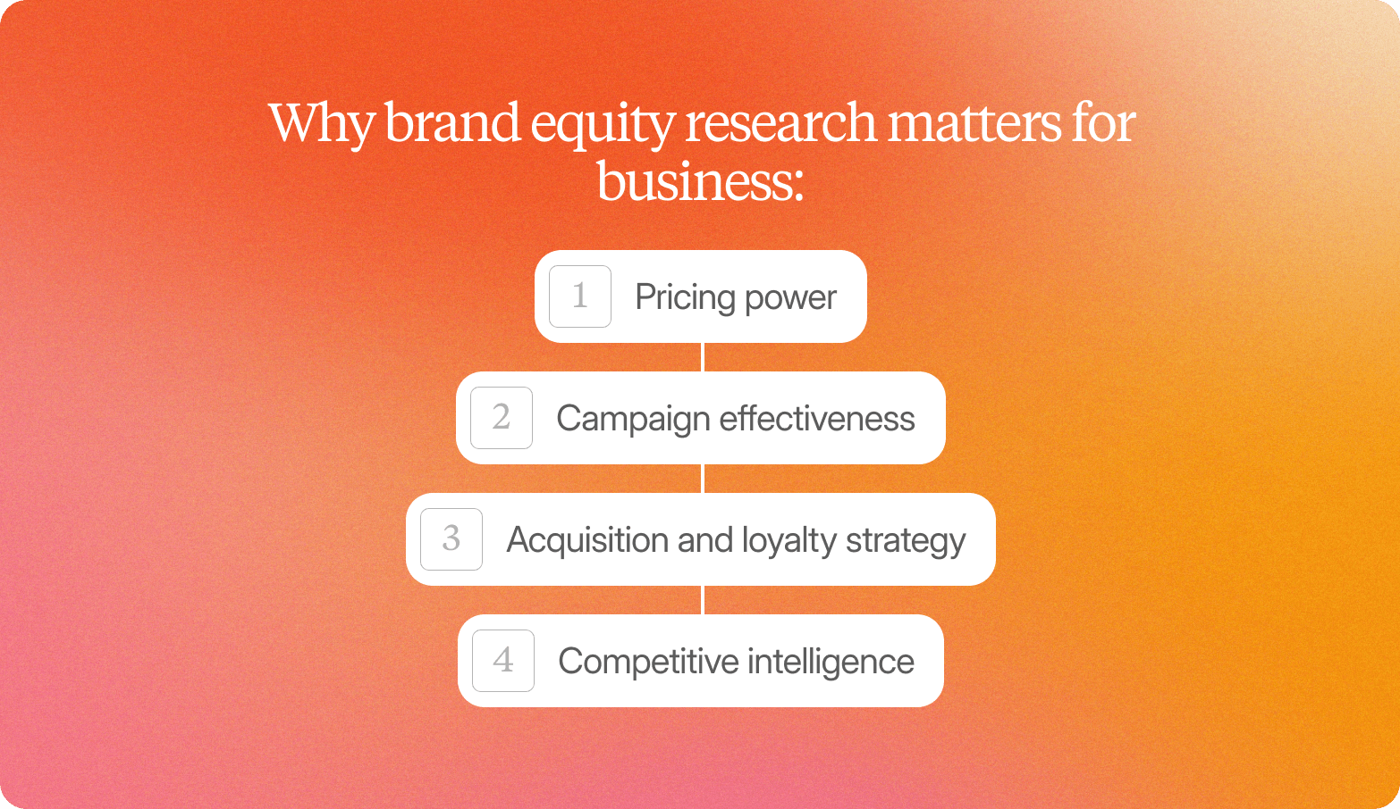 A numbered list graphic on a warm orange-to-pink gradient background, headed "Why brand equity research matters for business:" in white serif text. Four white rounded-rectangle items are stacked vertically and connected by thin lines, each with a light grey number badge on the left, and increasing slightly in width from top to bottom: 1 — Pricing power; 2 — Campaign effectiveness; 3 — Acquisition and loyalty strategy; 4 — Competitive intelligence.