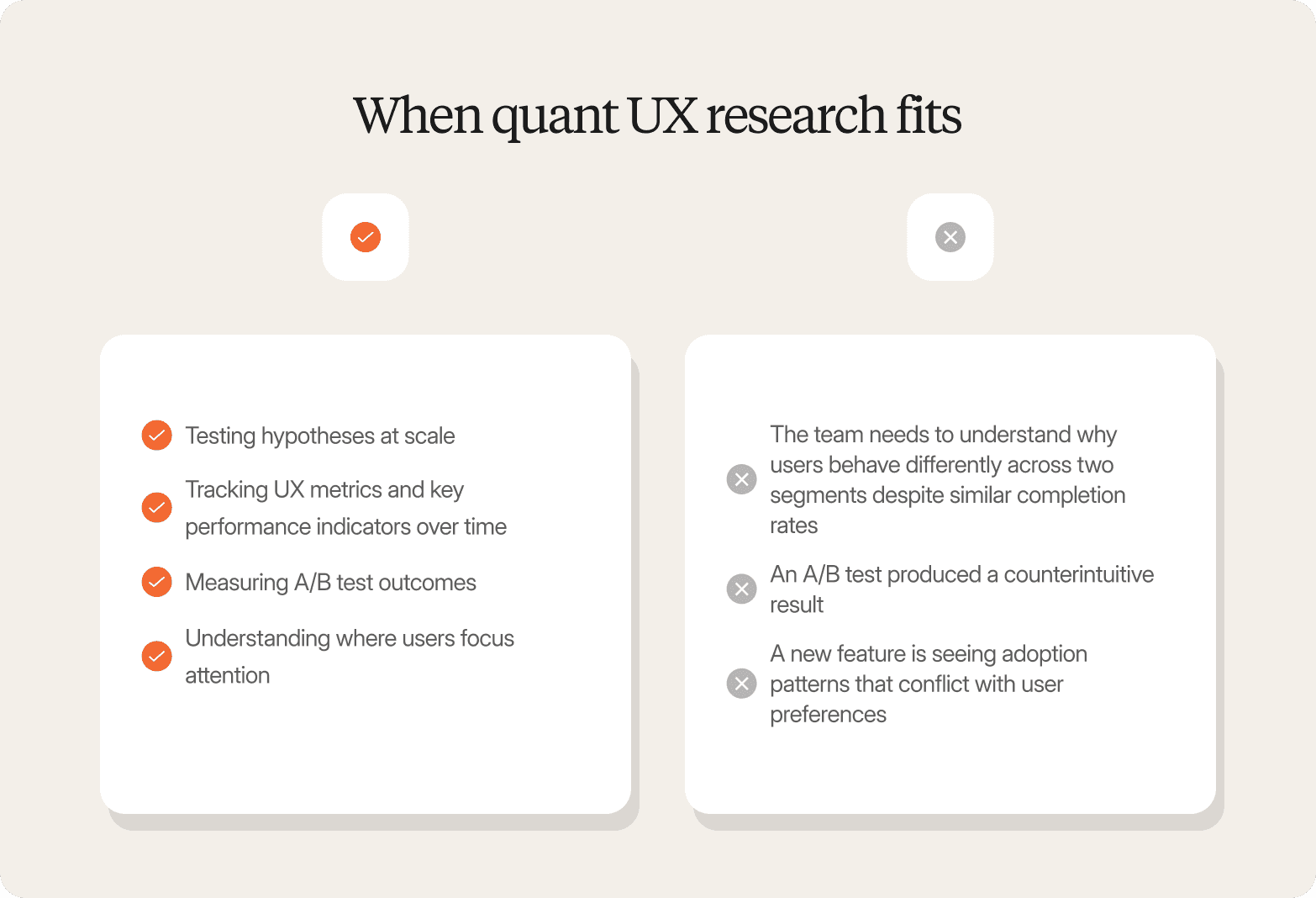 A two-column comparison graphic on a light cream background titled "When quant UX research fits." The left column, marked with an orange checkmark, lists four appropriate use cases: testing hypotheses at scale, tracking UX metrics and key performance indicators over time, measuring A/B test outcomes, and understanding where users focus attention. The right column, marked with a grey cross, lists three scenarios where quant research falls short: understanding why users behave differently across two segments despite similar completion rates, when an A/B test produced a counterintuitive result, and when a new feature is seeing adoption patterns that conflict with user preferences.