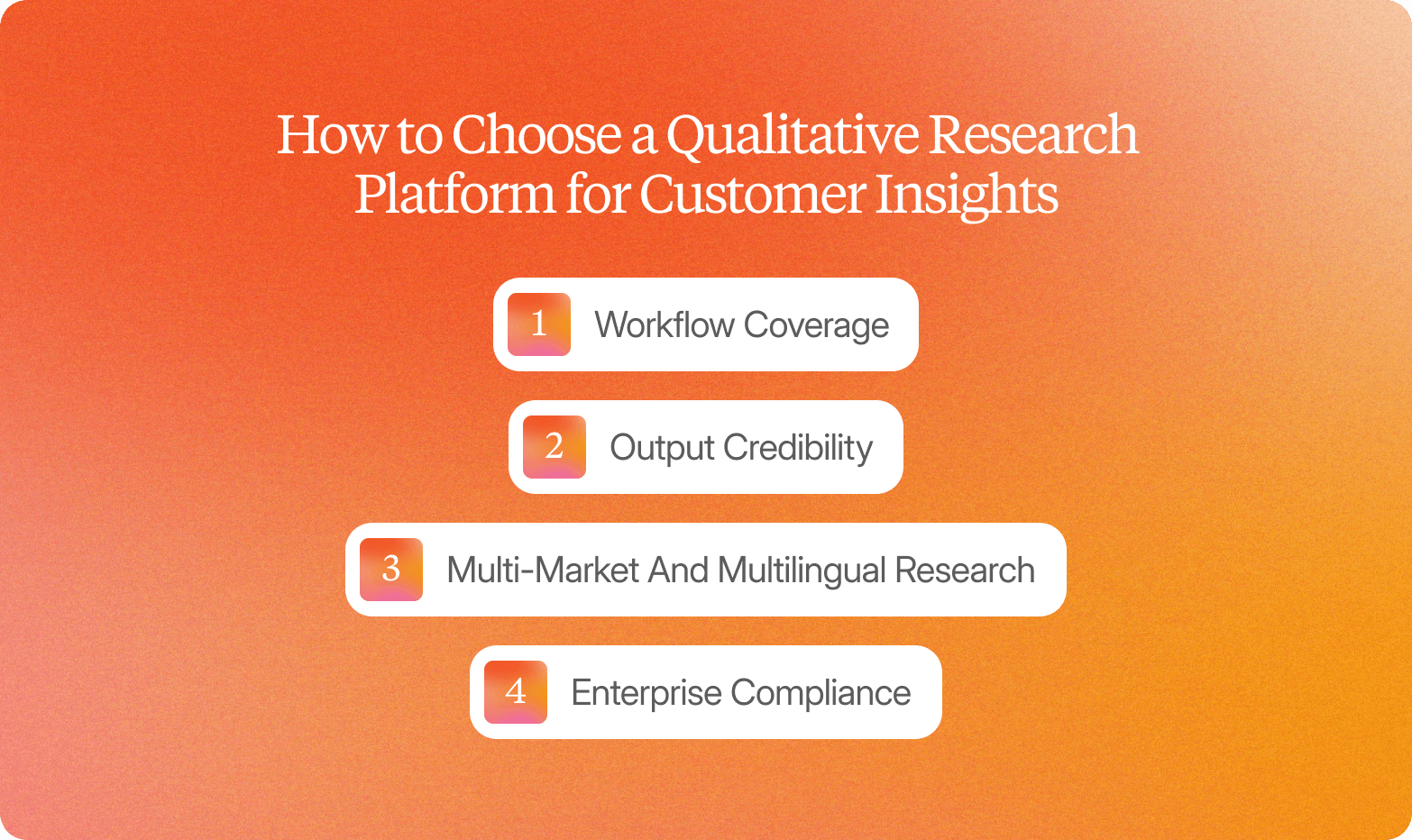 Orange gradient graphic titled "How to Choose a Qualitative Research Platform for Customer Insights" listing four numbered criteria in white rounded cards: workflow coverage, output credibility, multi-market and multilingual research, and enterprise compliance.