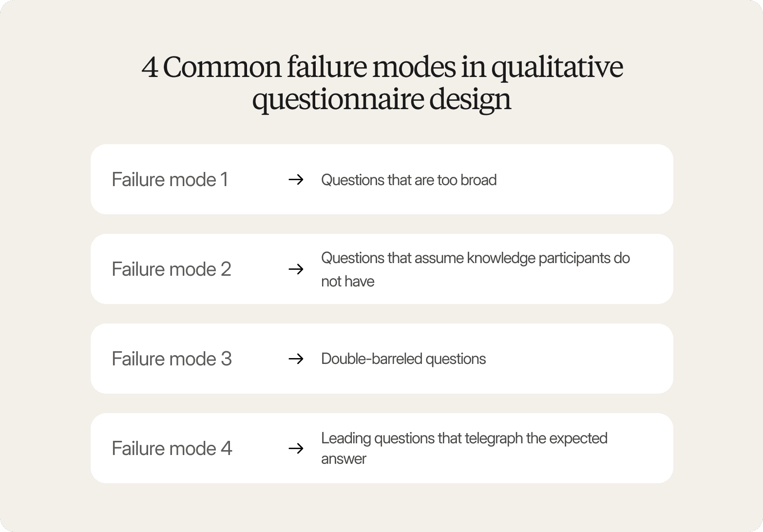 A graphic on a light cream background titled "4 Common failure modes in qualitative questionnaire design," showing four white rounded cards with arrow-linked descriptions: Failure mode 1 – questions that are too broad, Failure mode 2 – questions that assume knowledge participants do not have, Failure mode 3 – double-barreled questions, Failure mode 4 – leading questions that telegraph the expected answer.