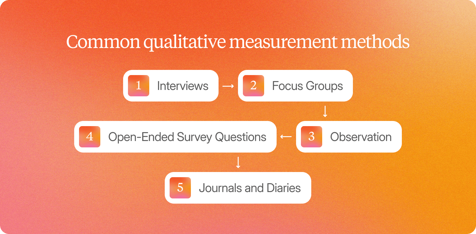 A graphic on an orange-to-coral gradient background titled "Common qualitative measurement methods," showing five white rounded cards with orange gradient numbered icons in a winding flowchart: 1. Interviews, 2. Focus Groups, 3. Observation, 4. Open-Ended Survey Questions, 5. Journals and Diaries.