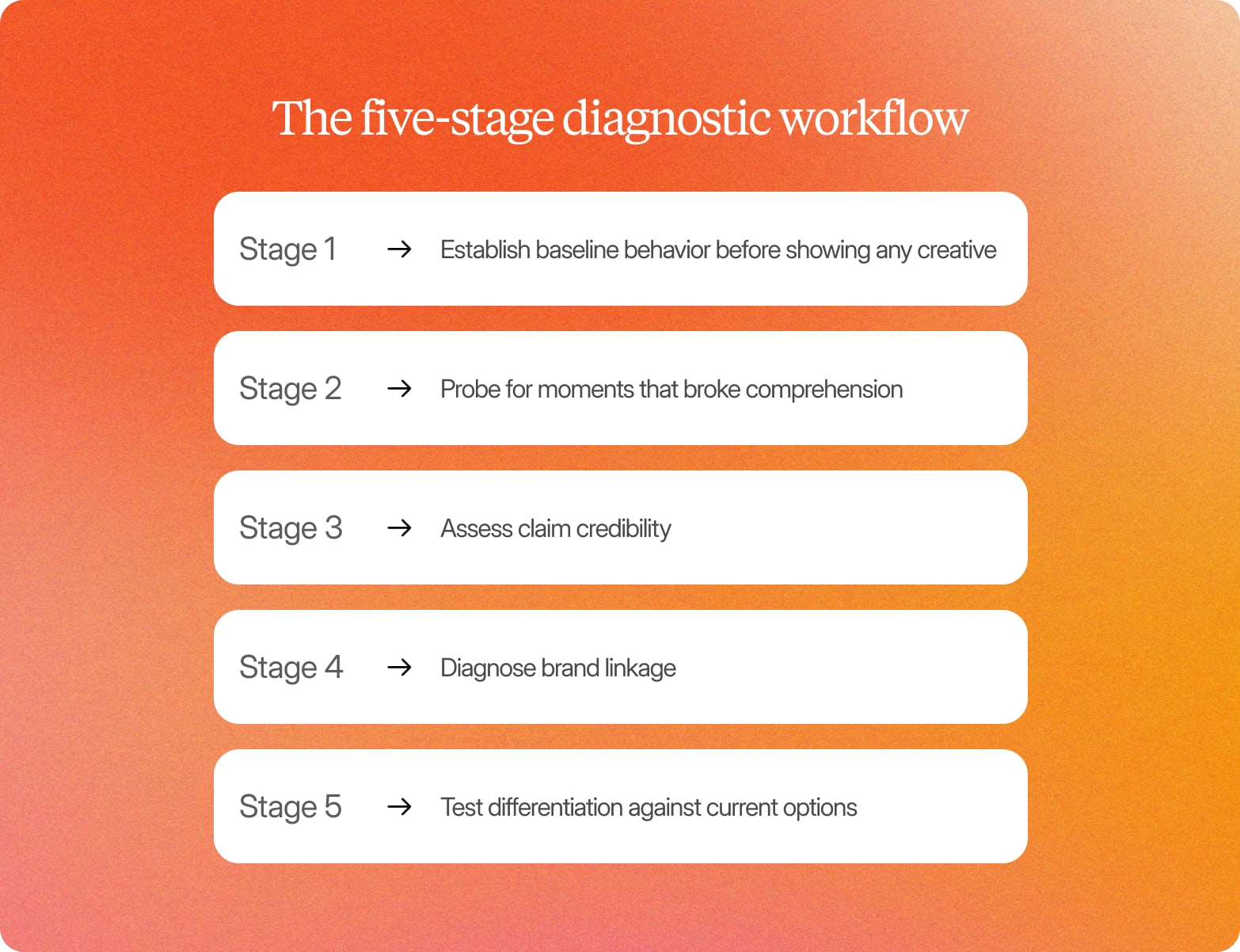The five-stage diagnostic workflow on an orange gradient: establish baseline, probe comprehension, assess credibility, diagnose brand linkage, test differentiation