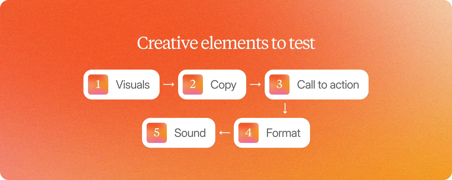 Five creative elements to test, shown as numbered steps on an orange gradient: visuals, copy, call to action, format, and sound