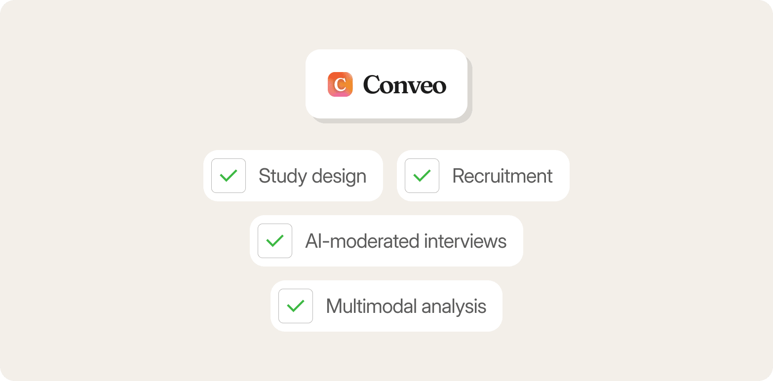 Conveo logo above four checked steps: study design, recruitment, AI-moderated interviews, and multimodal analysis