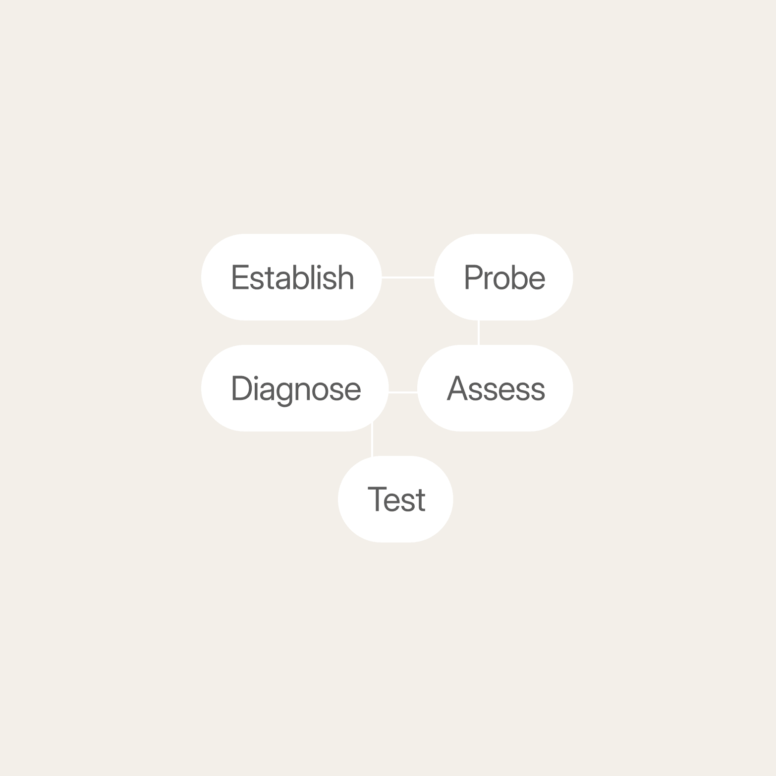 Five connected white pills on a beige background reading Establish, Probe, Assess, Diagnose and Test, the five stages of ad testing