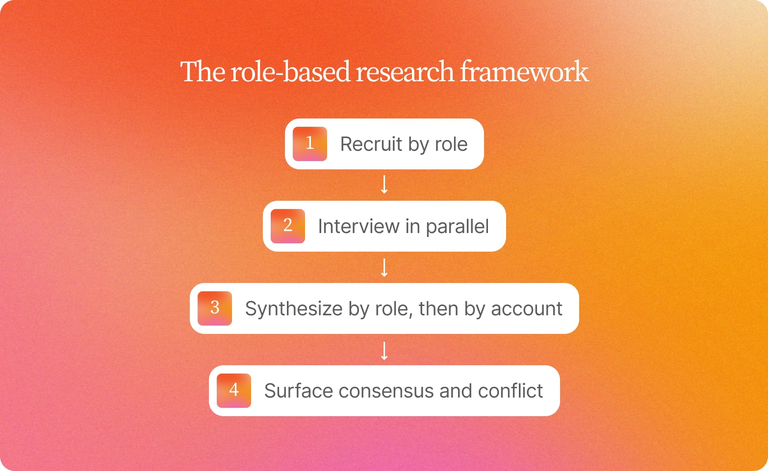 Four numbered steps on an orange gradient: recruit by role, interview in parallel, synthesize by role then account, surface consensus and conflict