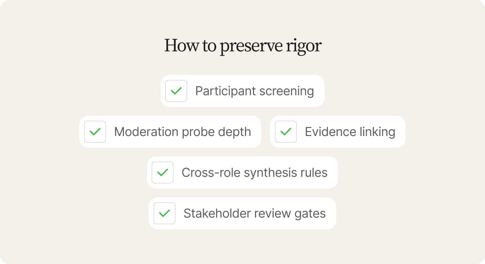 Five checked boxes on cream: participant screening, moderation probe depth, evidence linking, cross-role synthesis rules, stakeholder review gates