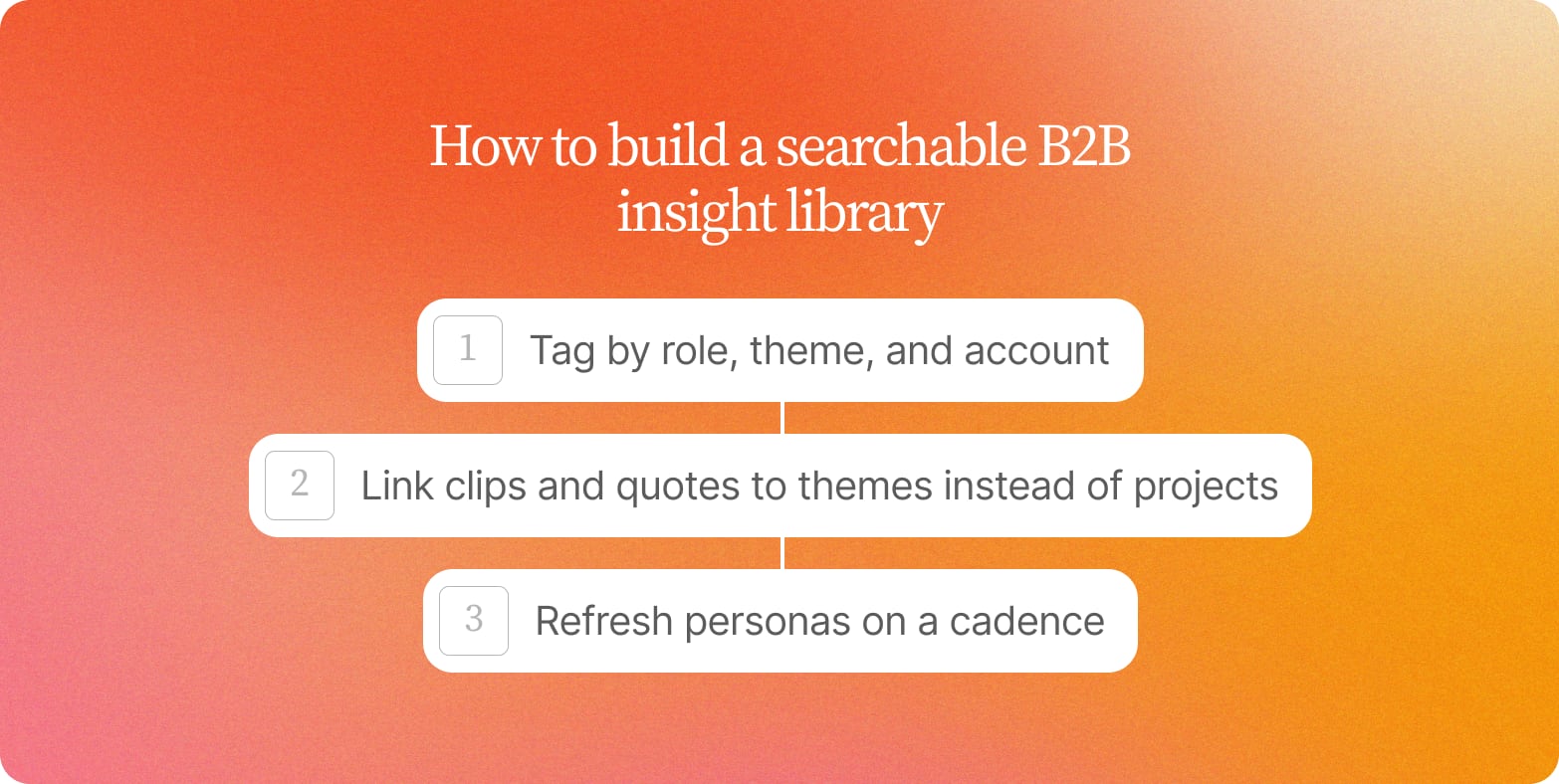 Three numbered steps on an orange gradient for a B2B insight library: tag by role and account, link clips to themes, refresh personas
