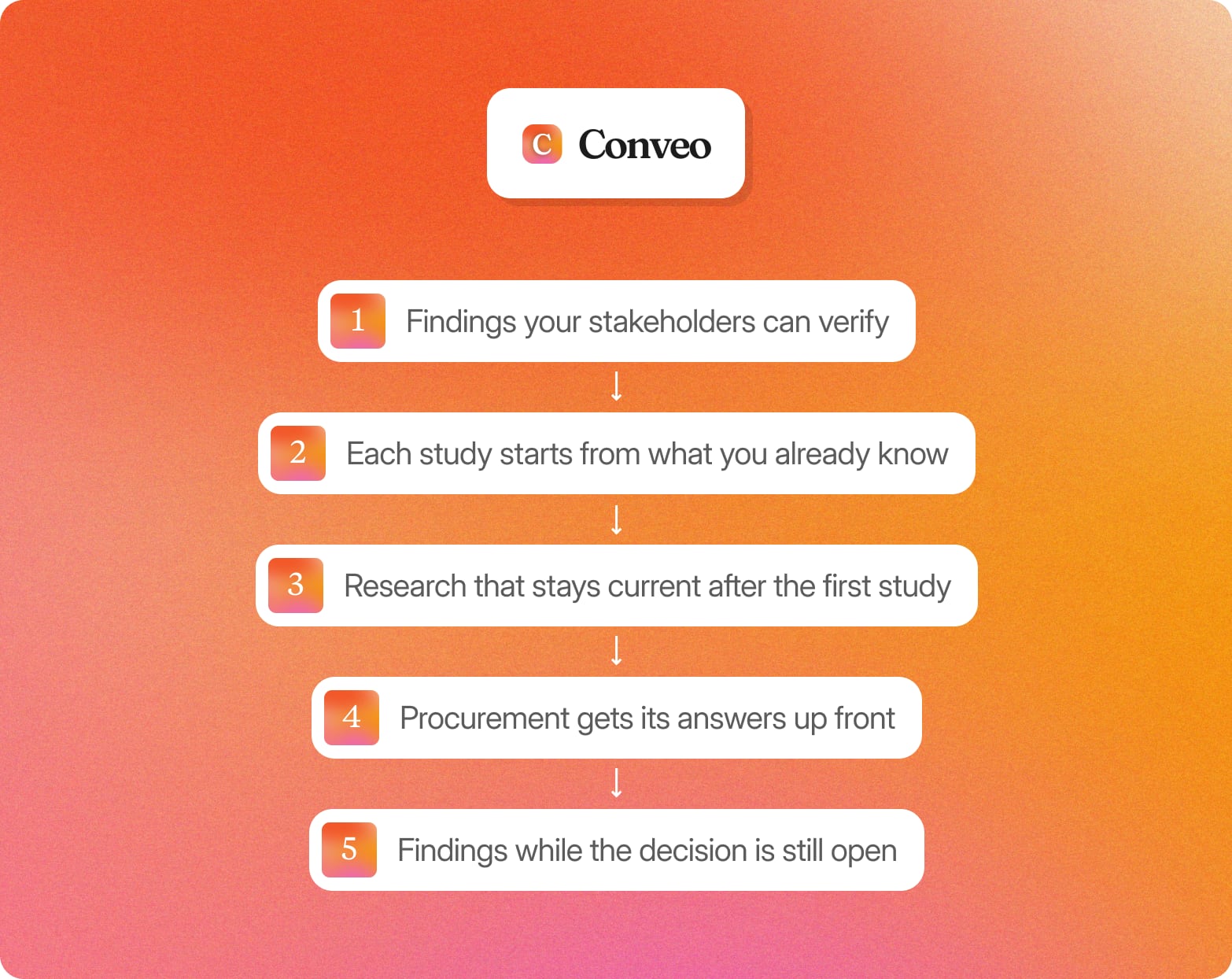 Conveo logo above five numbered steps on an orange gradient: findings your stakeholders can verify, each study starts from what you already know, research that stays current, procurement answers up front, and findings while the decision is still open