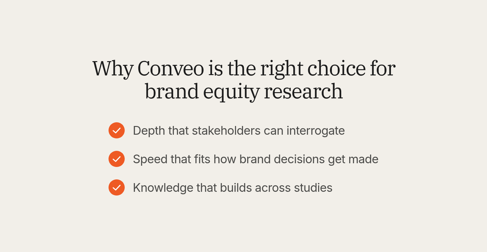 Three orange checkmarks under the title Why Conveo is the right choice for brand equity research: depth, speed, and knowledge that builds